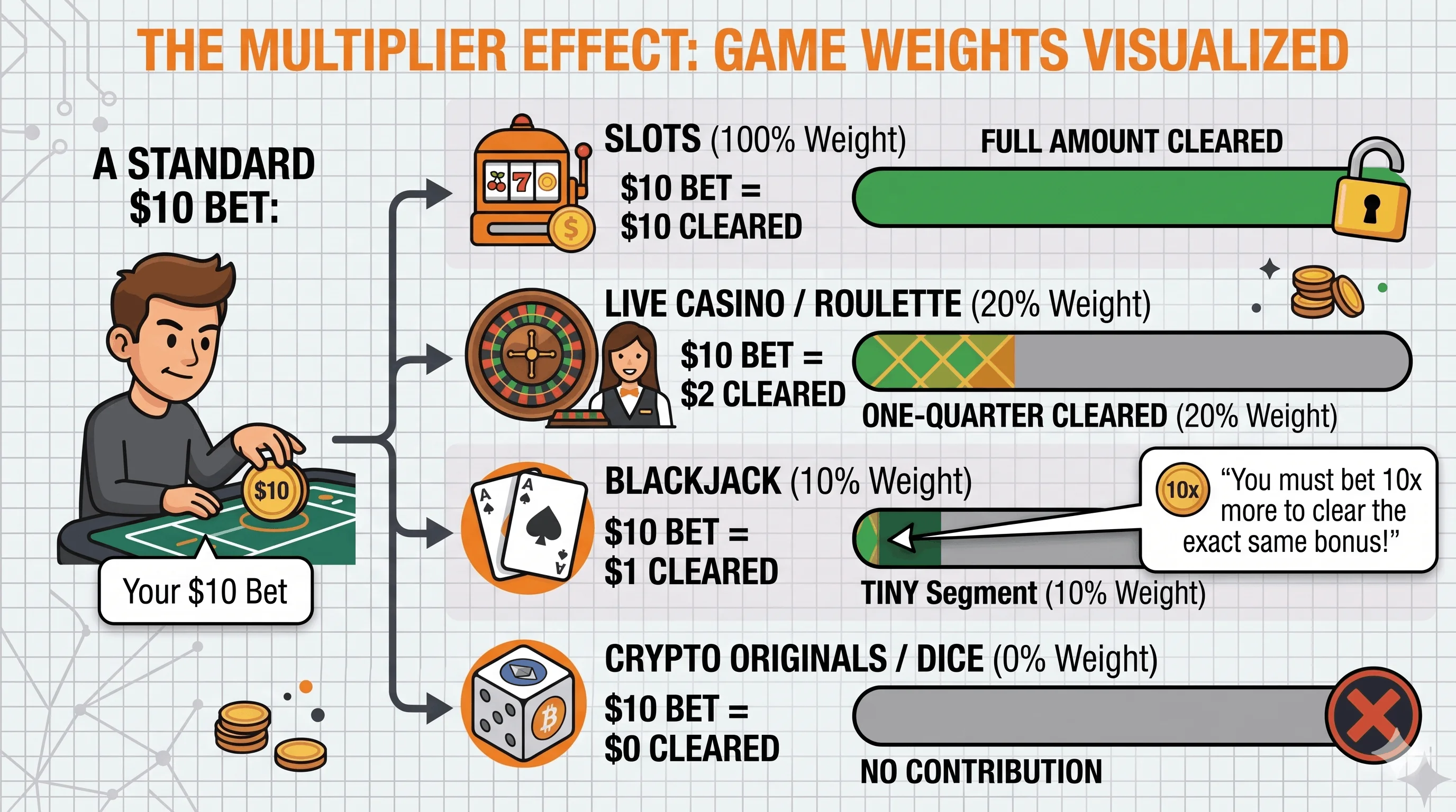 Infographic showing how a $10 bet clears different amounts of wagering by game weight: slots at 100% clear $10, live casino/roulette at 20% clear $2, blackjack at 10% clears $1, and crypto originals/dice at 0% clear nothing.
