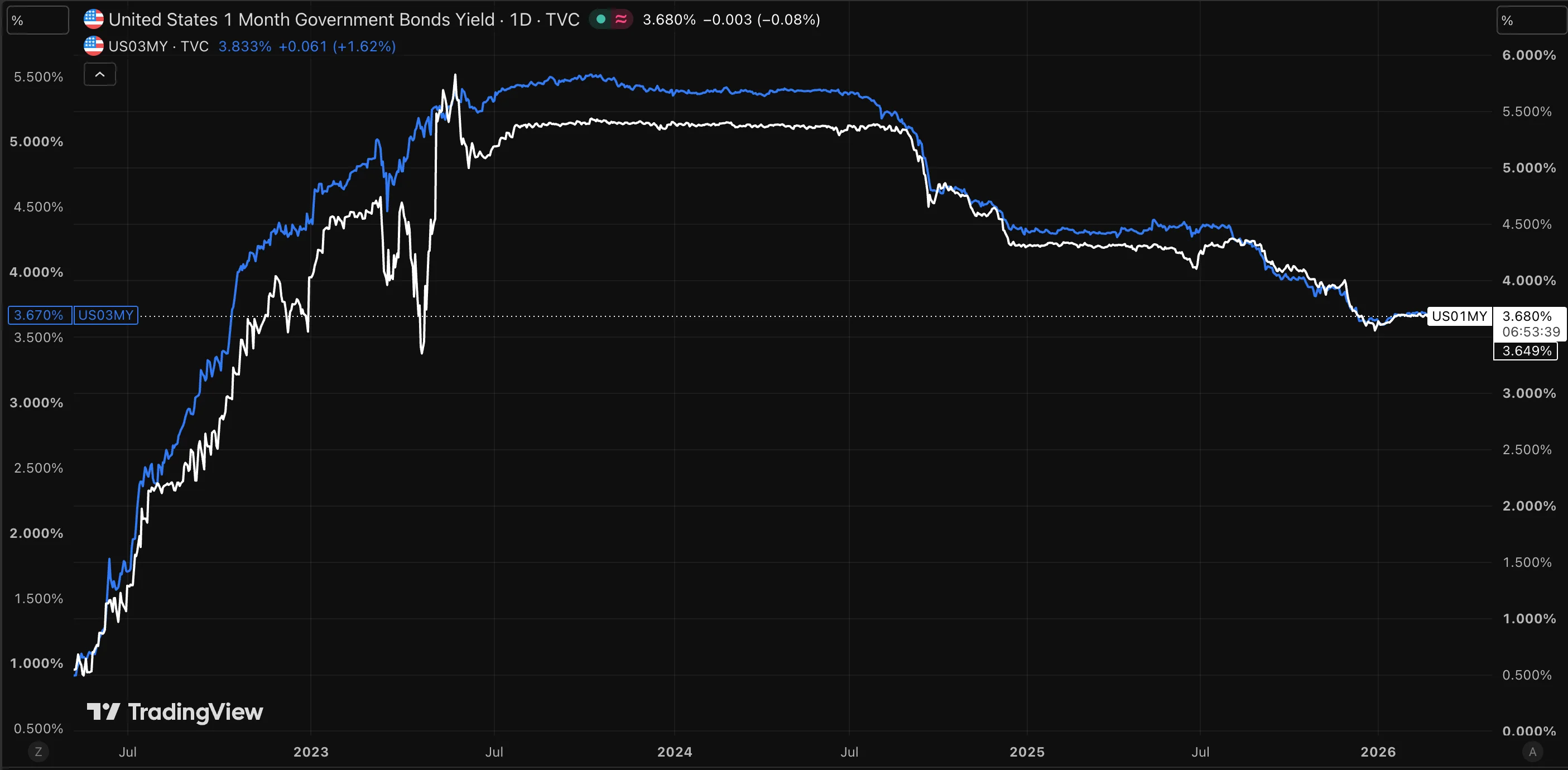Chart of U.S. 1-month and 3-month government bond yields from 2022 to 2026, rising from near 1% to a plateau above 5% in 2023–2024 before easing back toward 3.7%, the short-term Treasury yields that money market funds hold.