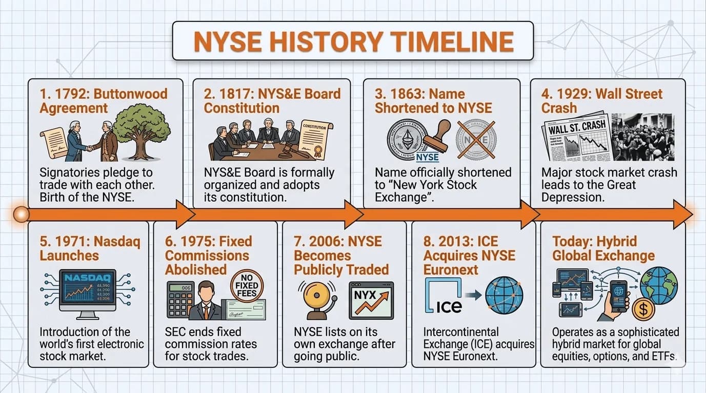 Timeline infographic of major NYSE milestones leading to its status today as one of the world's largest exchanges.