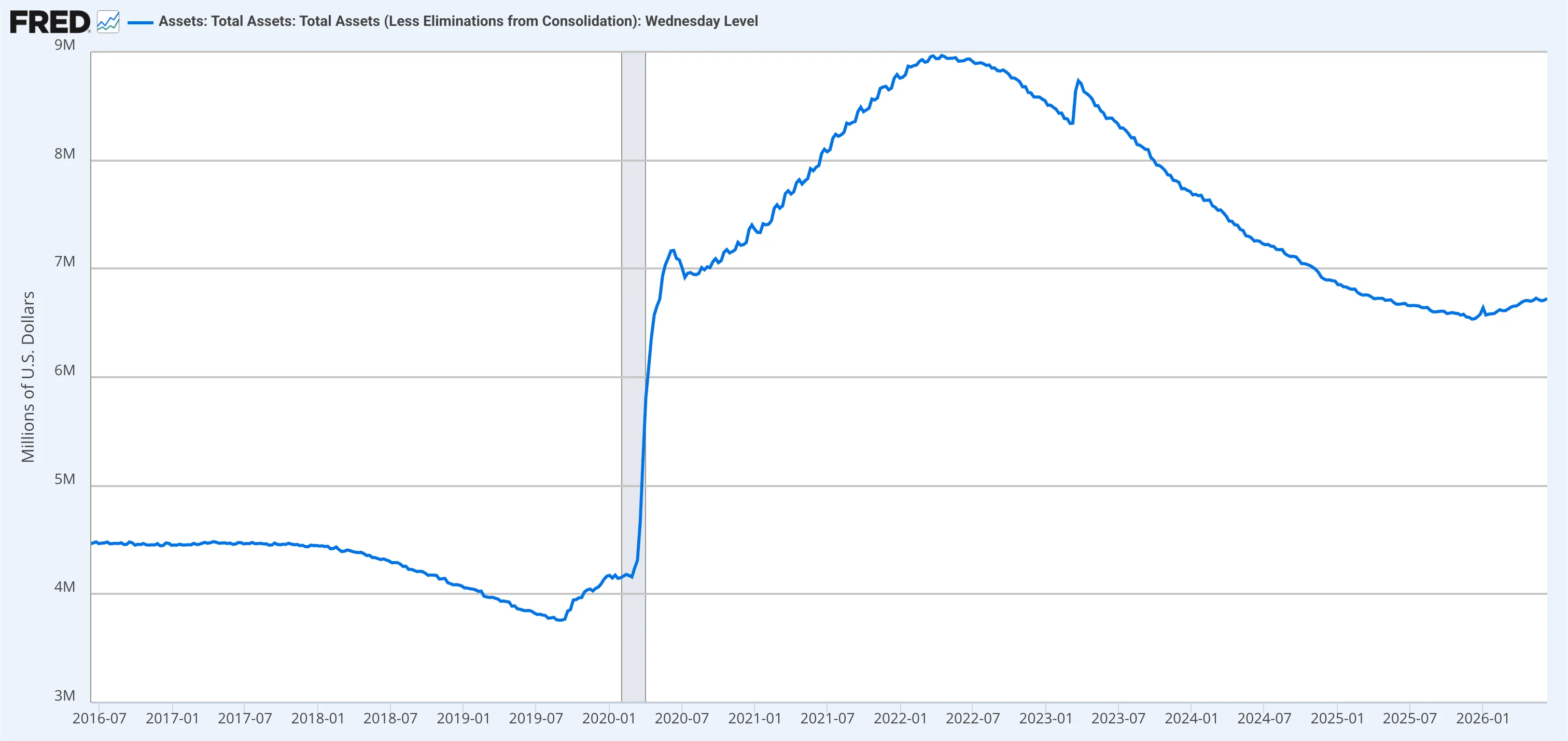 Total assets of the Federal Reserve, 2016–2026. The post-2020 expansion shows the scale of discretionary control central banks already hold over the money supply.