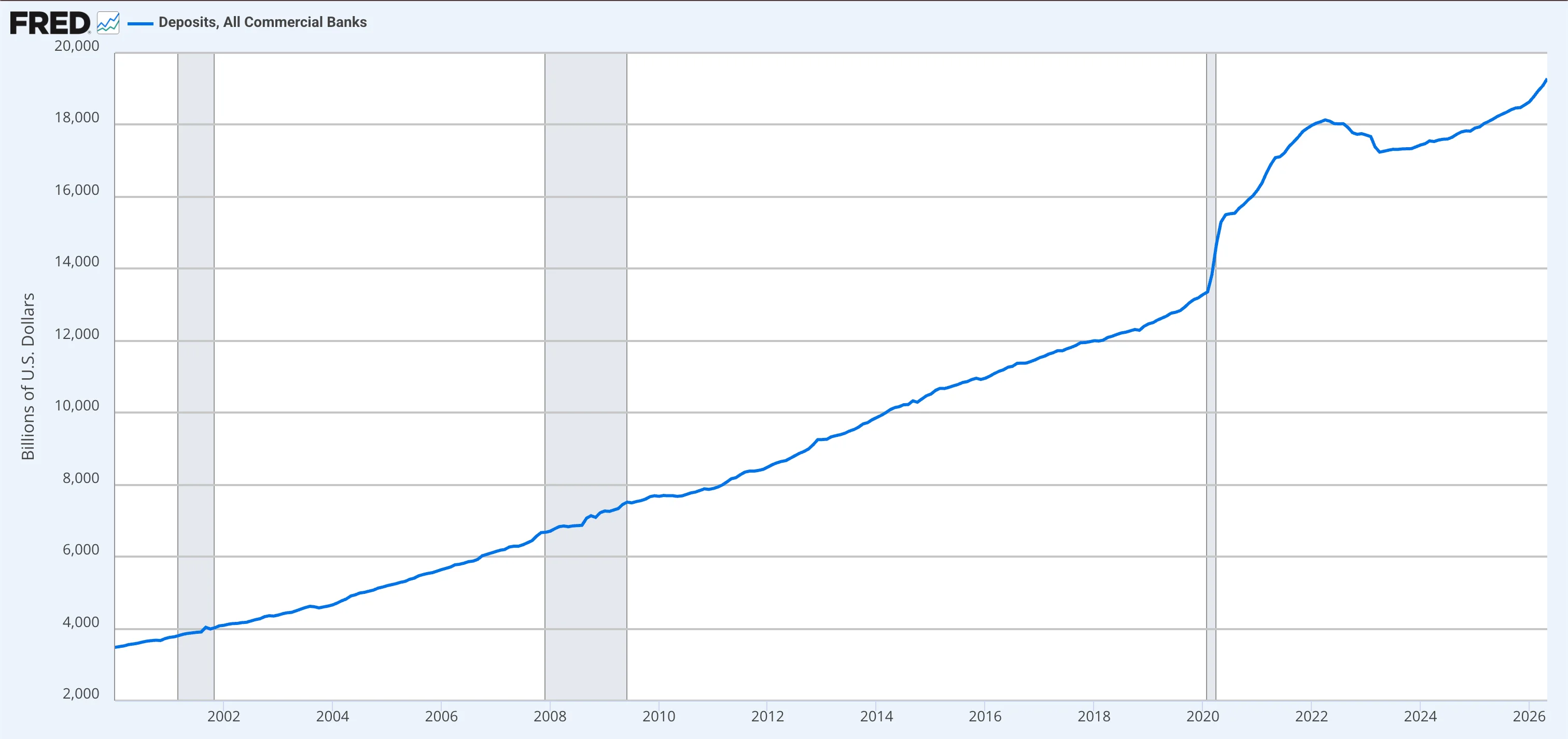 The legacy alternative: deposits held across the US commercial banking system.