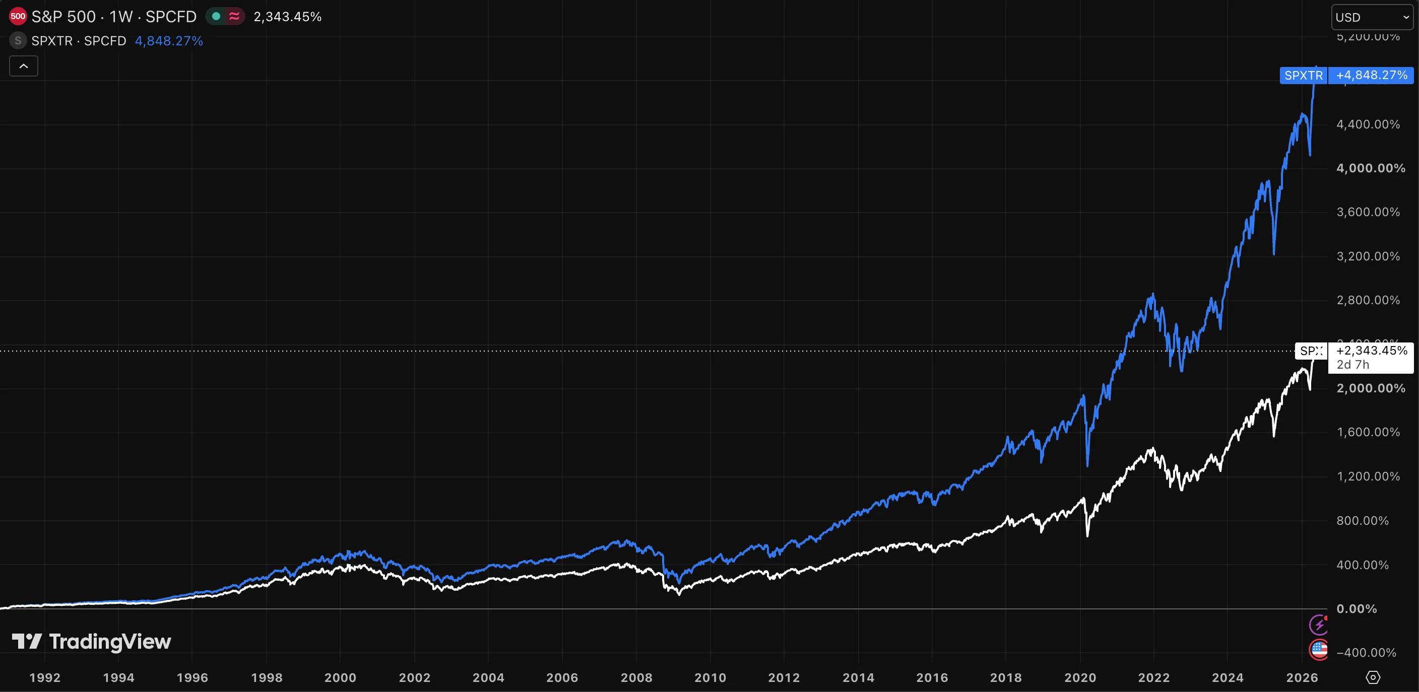 Chart from 1992 to 2026 comparing the S&P 500 price index (up about 2,343%) with the S&P 500 total-return index including reinvested dividends (up about 4,848%), showing dividends roughly doubling the long-run return.