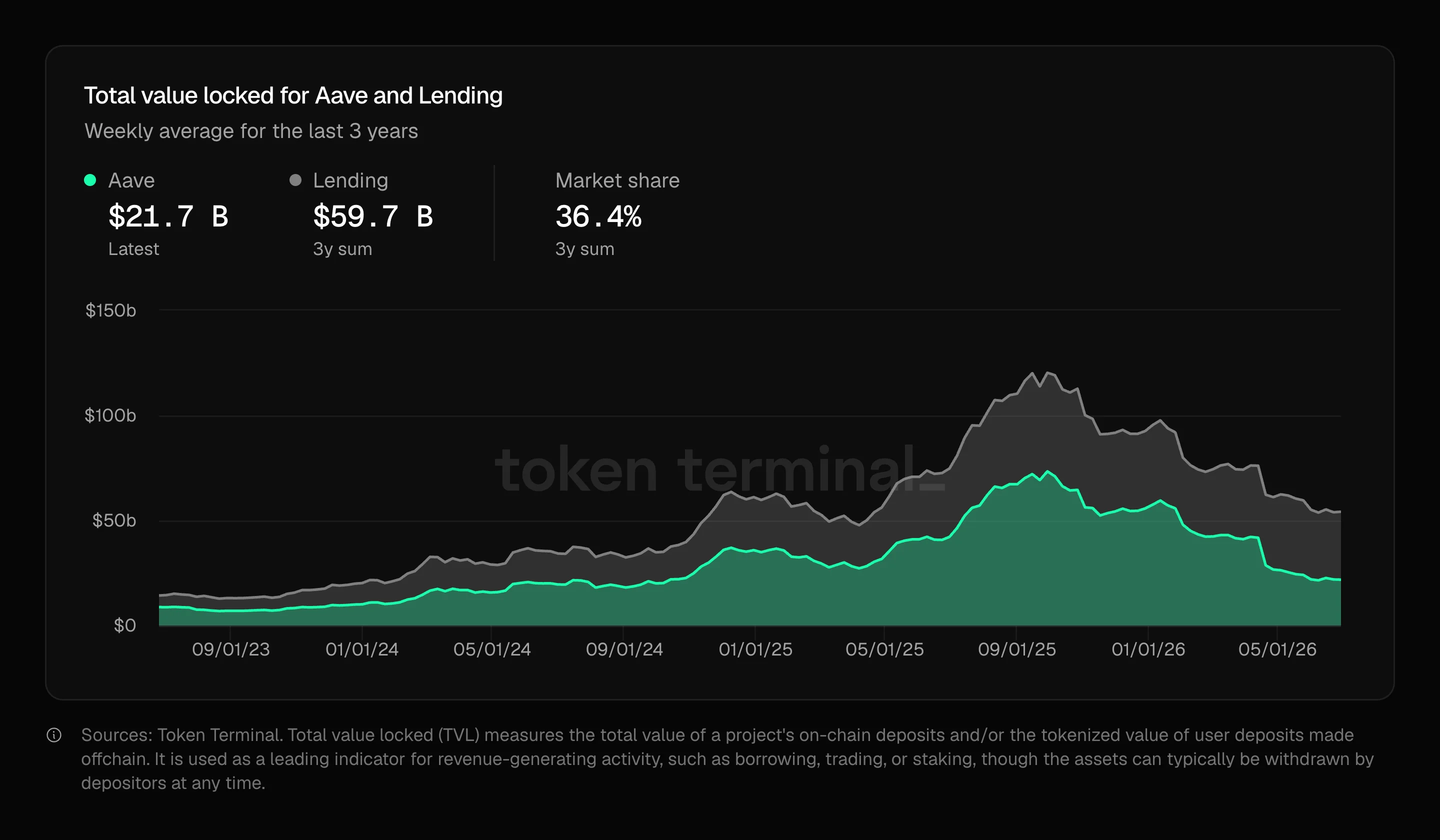 Aave's total value locked versus the whole DeFi lending category, weekly average over three years.