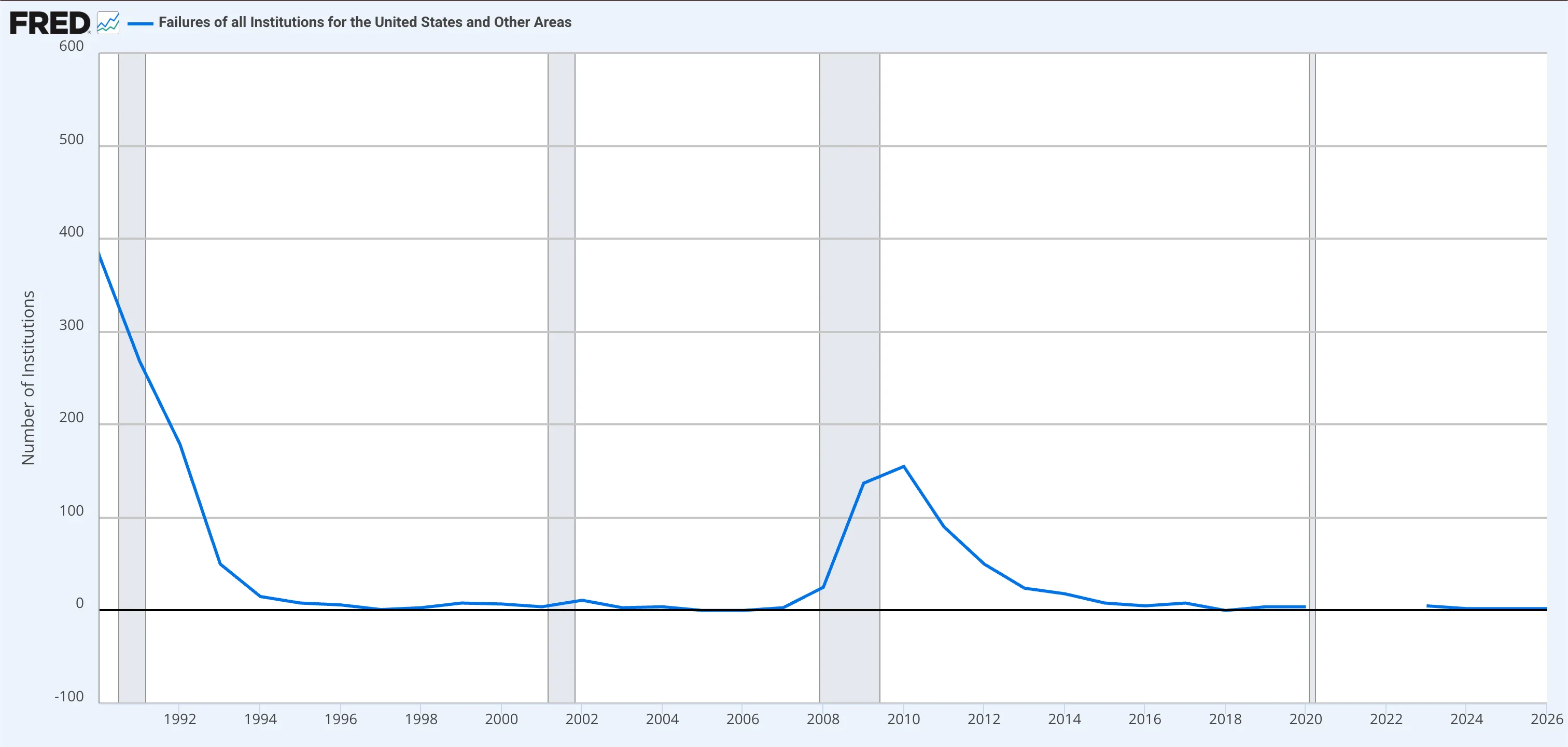 Line chart from FRED titled "Failures of all Institutions for the United States and Other Areas," spanning 1990 to 2026. Failures spike to nearly 400 in the early 1990s, fall to near zero through the 2000s, rise to about 150 around 2010 after the financial crisis, and settle back near zero afterward.