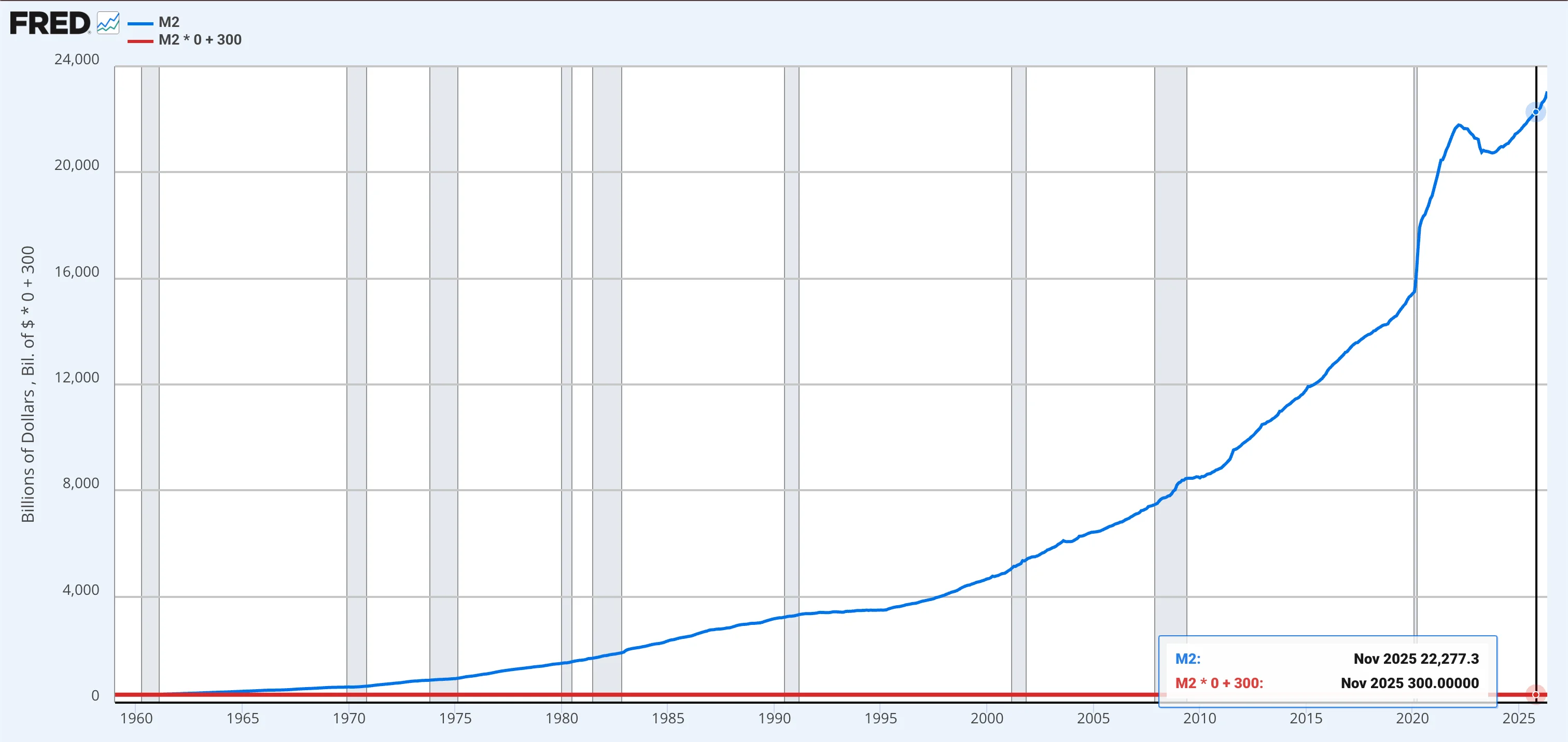 Line chart of US M2 money supply from 1959 to 2025, rising from near zero to about $22.3 trillion, with a steep jump around 2020. A flat red reference line sits at $300 billion near the bottom of the chart, illustrating how small the stablecoin market is relative to total dollars.