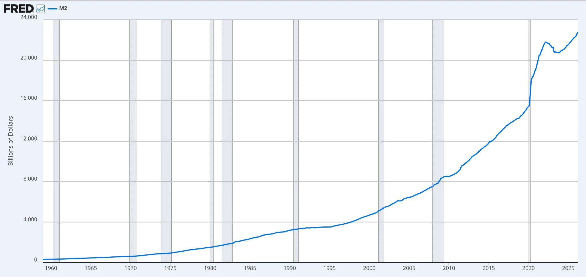 Line chart showing the U.S. M2 money supply rising over time, with a sharp expansion during and after the 2020 pandemic period, illustrating the growth of broad money in the modern economy.