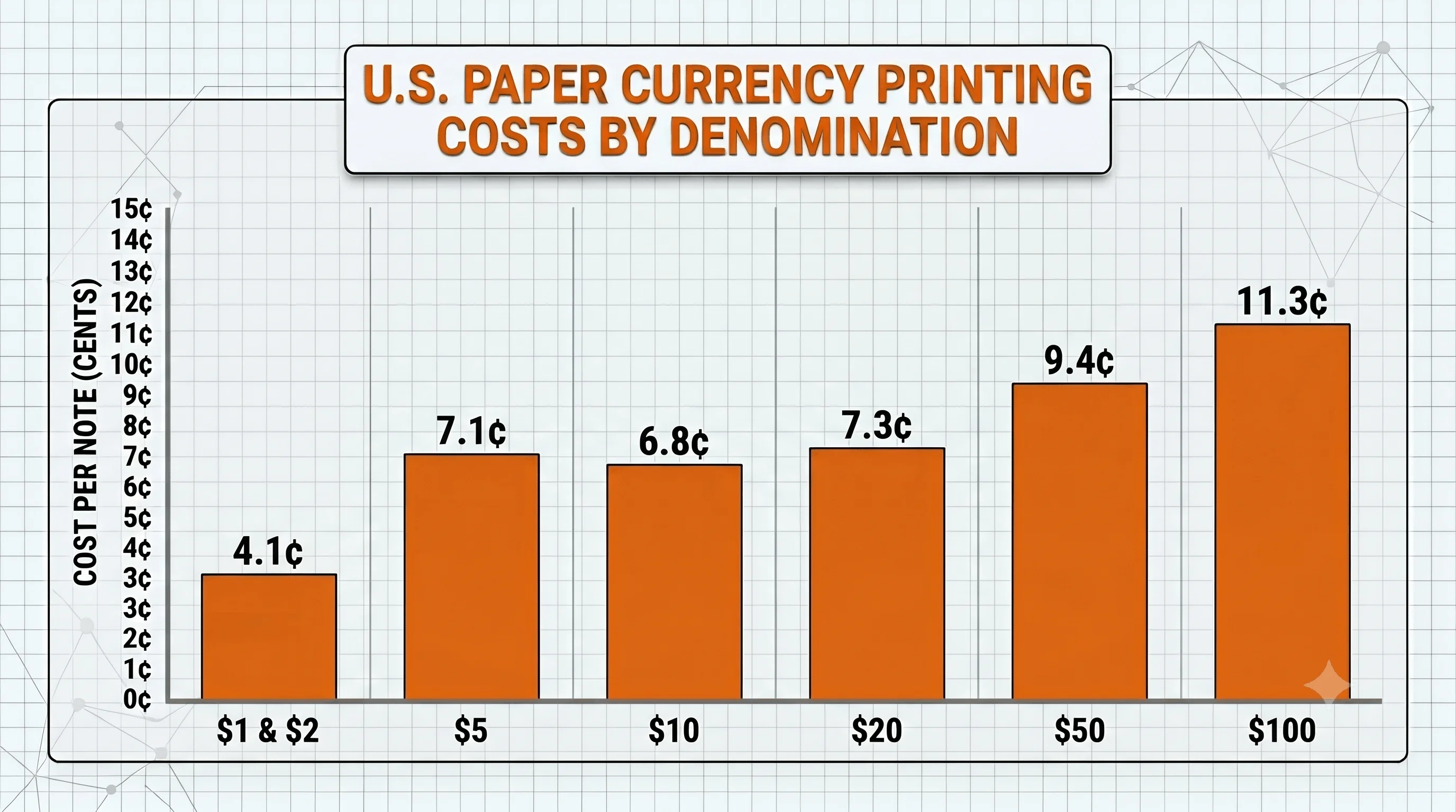 Bar chart comparing the face value of a US $100 bill with its much lower production cost, showing that the bill's accepted value comes from trust and social agreement rather than the paper itself.