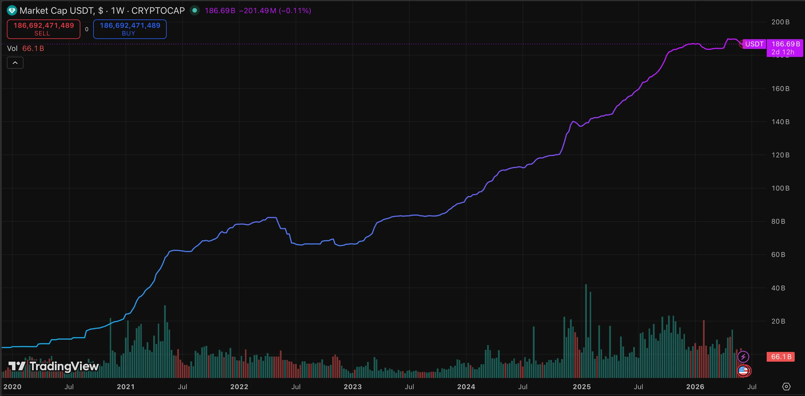 Market capitalization of USDT (Tether), 2020–2026. The rise of private dollar stablecoins underpins the U.S. strategy of favoring them over a government-issued CBDC.