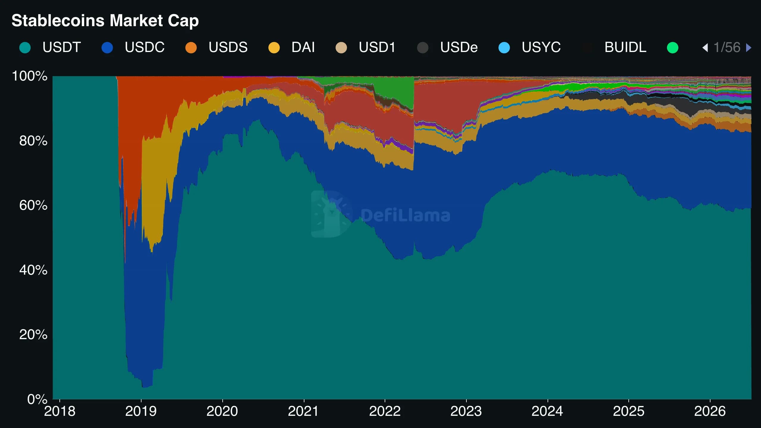 100% stacked area chart titled "Stablecoins Market Cap" showing each stablecoin's share of the total market from 2018 to 2026. USDT (teal) and USDC (blue) occupy the large majority throughout, with USDS, DAI, USD1, USDe and a long tail of smaller tokens filling the remaining band near the top.