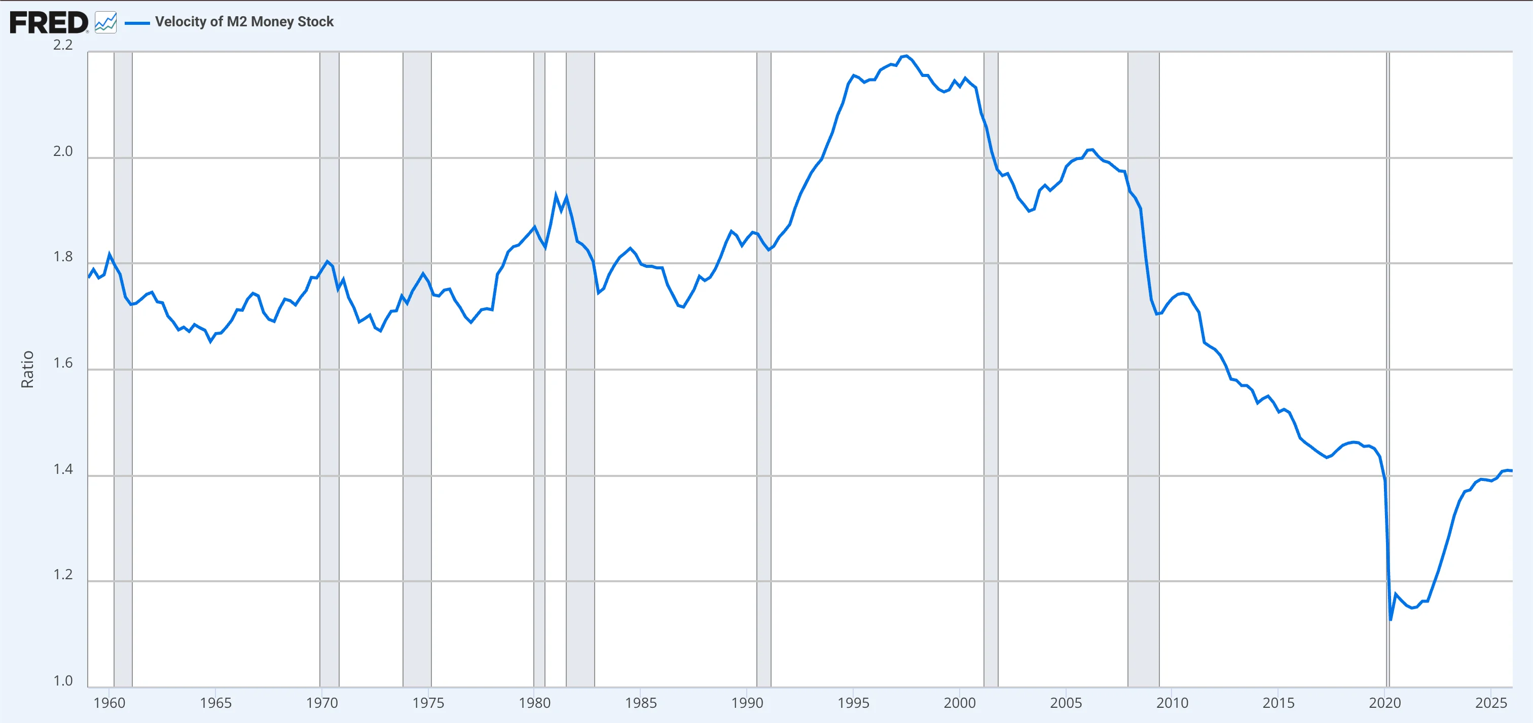 Velocity of M2 money stock, 1960–2025. The long decline, and the sharp 2020 drop, is the kind of sluggish circulation that programmable, expiring money is designed to counteract.