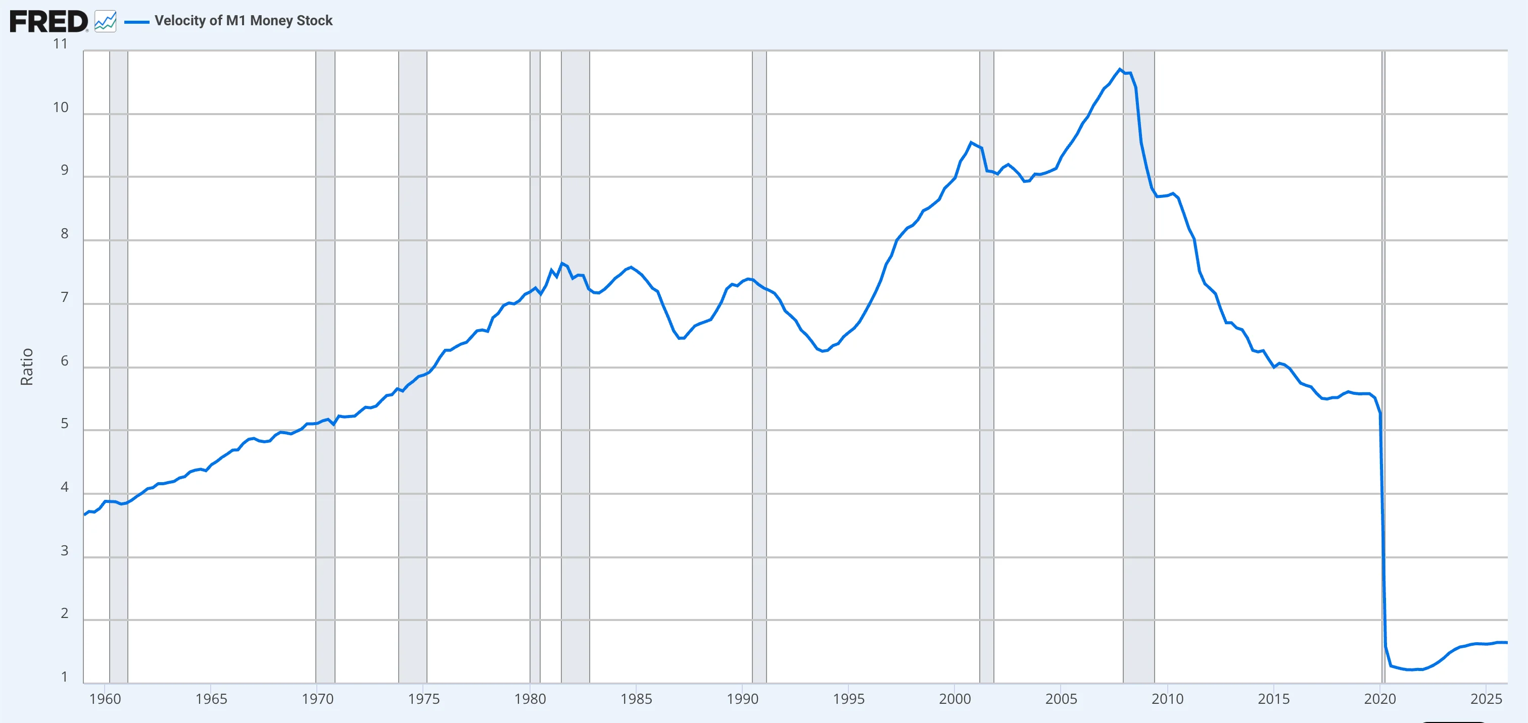 FRED chart of the velocity of the M1 money stock from 1960 to 2026, drifting between roughly 6 and 10 for decades before collapsing to below 2 after 2020.