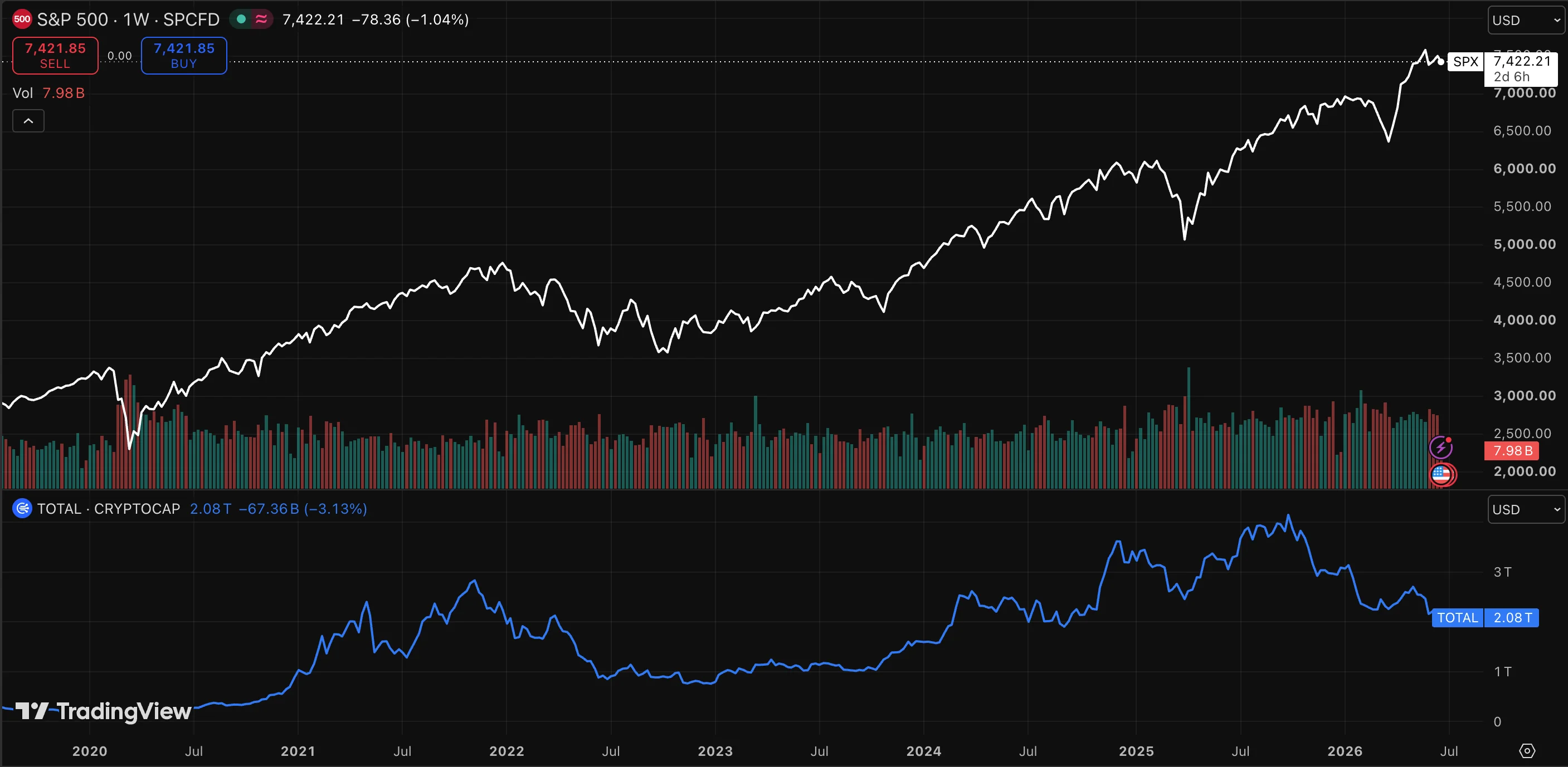 A split TradingView chart displaying the S&P 500 index moving in a steady, upward compounding trend at the top, contrasted against the total cryptocurrency market cap below it experiencing sharp, volatile boom-and-bust cycles.