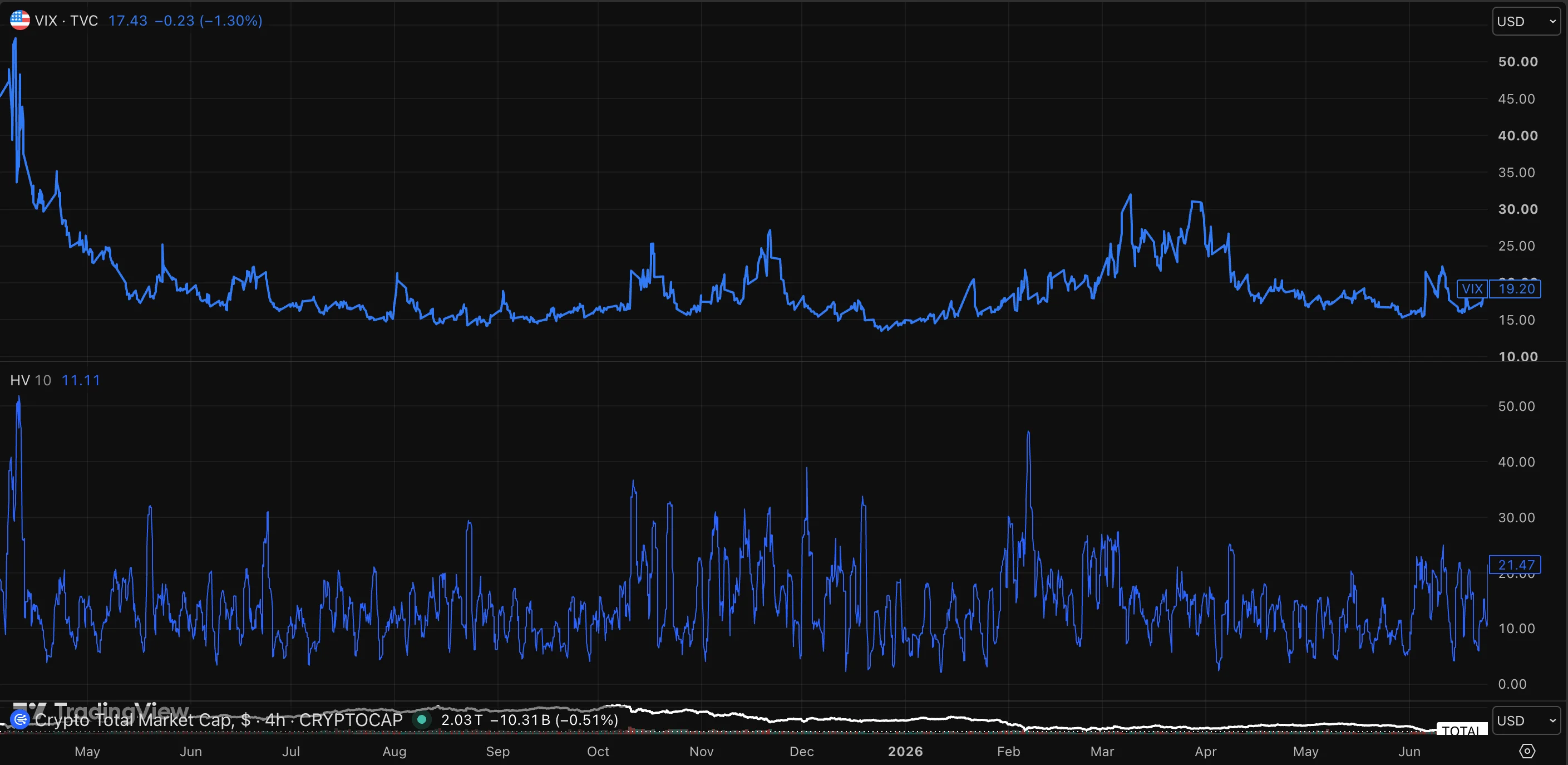 Chart from 2025 to mid-2026 showing the equity VIX volatility index (top panel) and 10-day historical volatility against total crypto market cap (bottom panel), illustrating how spikes in volatility tend to coincide with wider trading spreads.