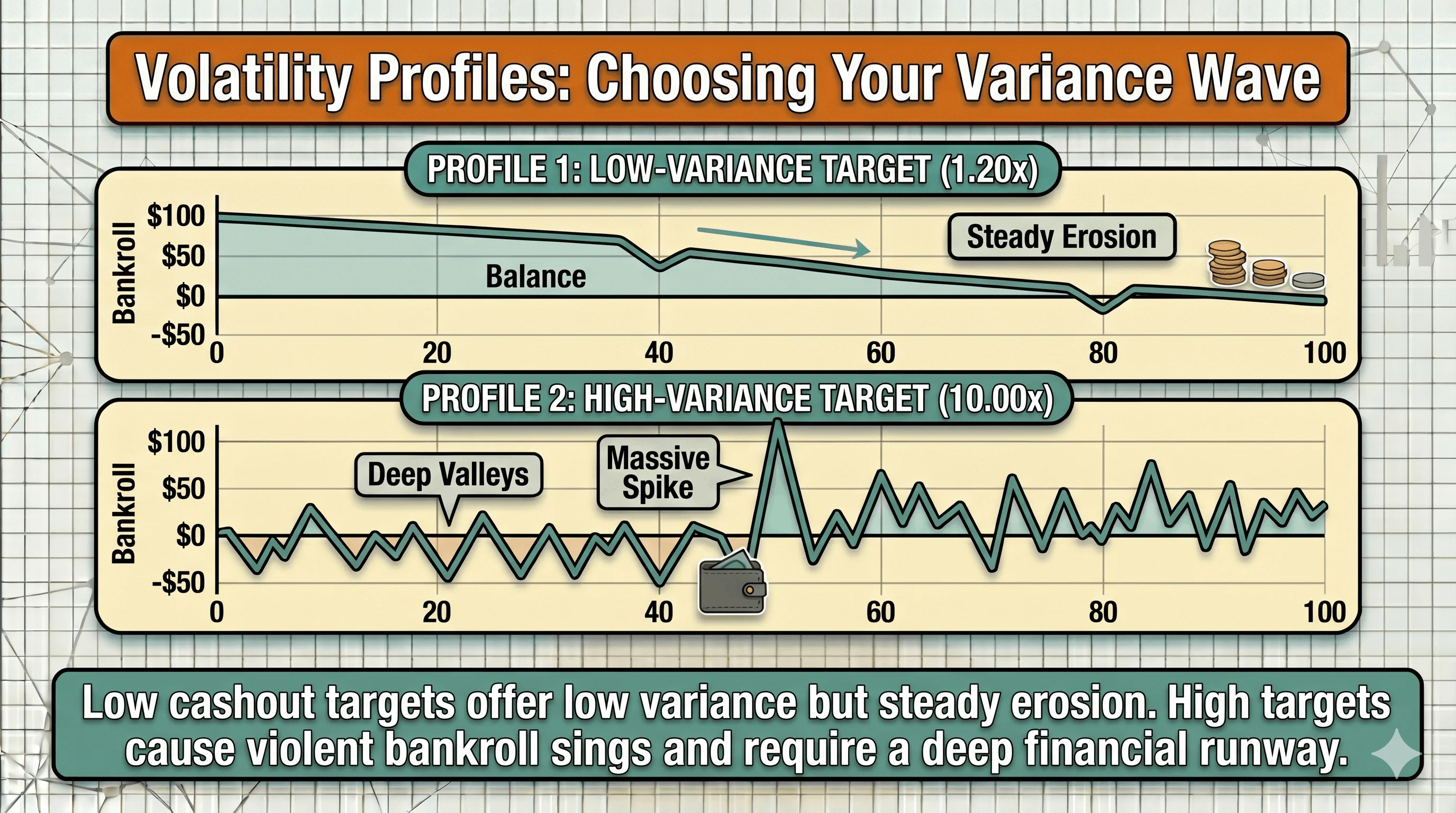 Two line charts titled "Volatility Profiles: Choosing Your Variance Wave" comparing a low-variance 1.20x target, which slowly and steadily erodes the bankroll, against a high-variance 10.00x target, which swings violently between deep valleys and massive spikes and requires a much deeper bankroll to survive.