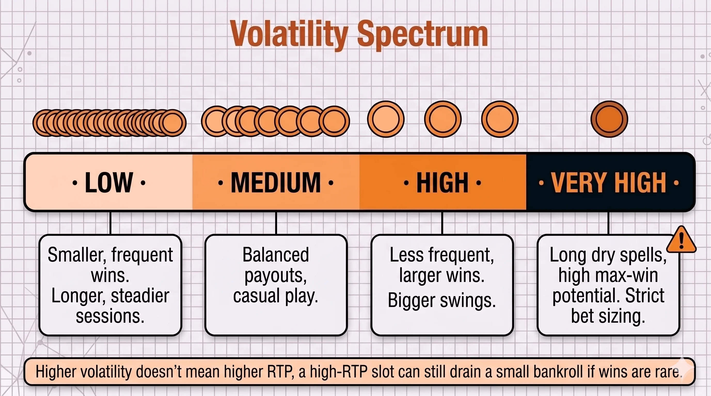 Horizontal scale from low to very high slot volatility, contrasting frequent small wins at the low end with rare large wins at the high end, and the player each suits.
