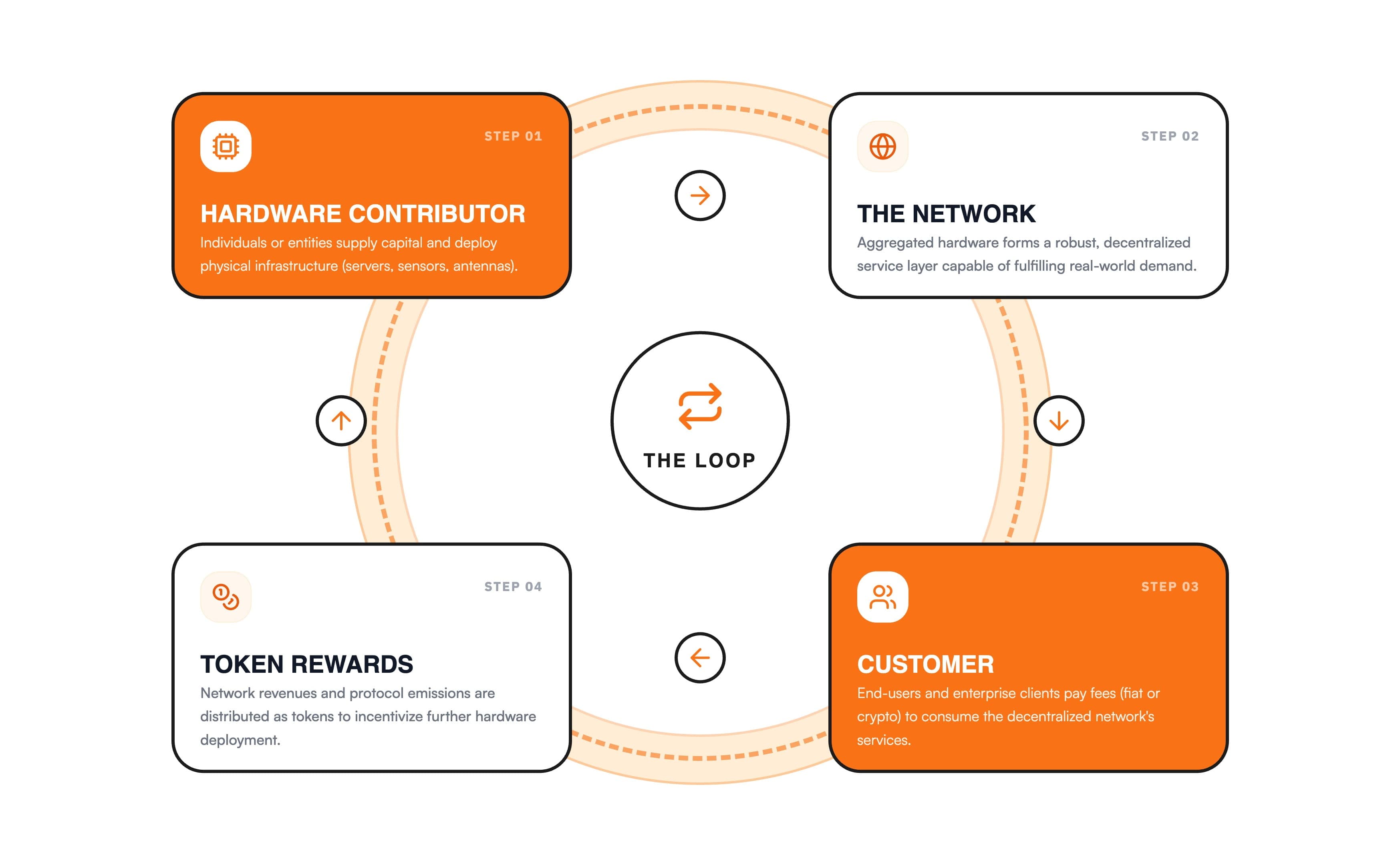 DePIN token incentive flywheel showing how hardware contributors, customers, and token rewards reinforce each other.