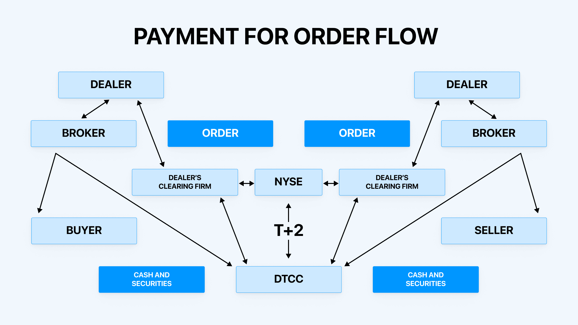 Payment for order flow (PFOF)