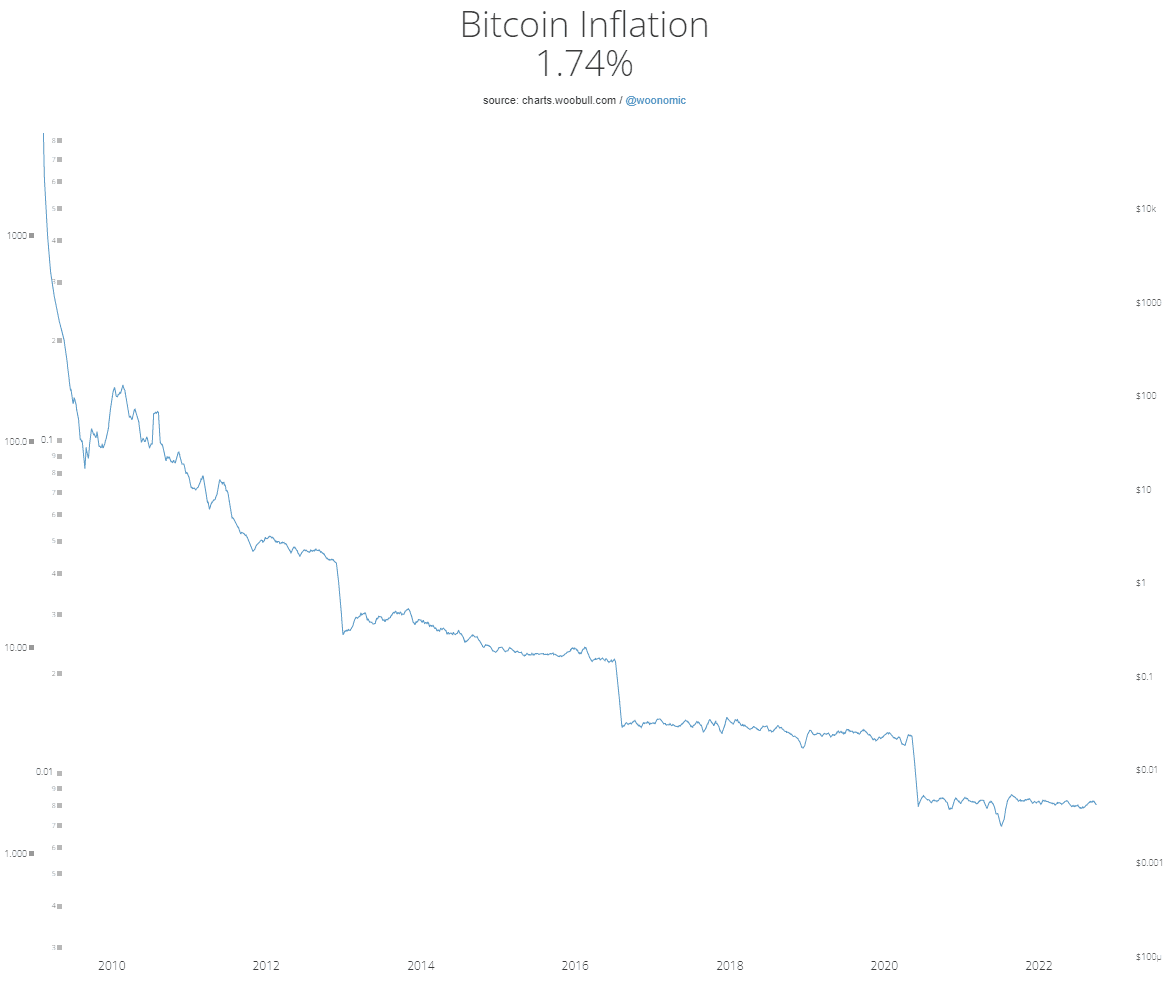 Bitcoin inflation rate