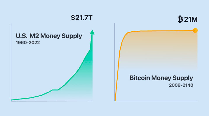 Money supply comparison