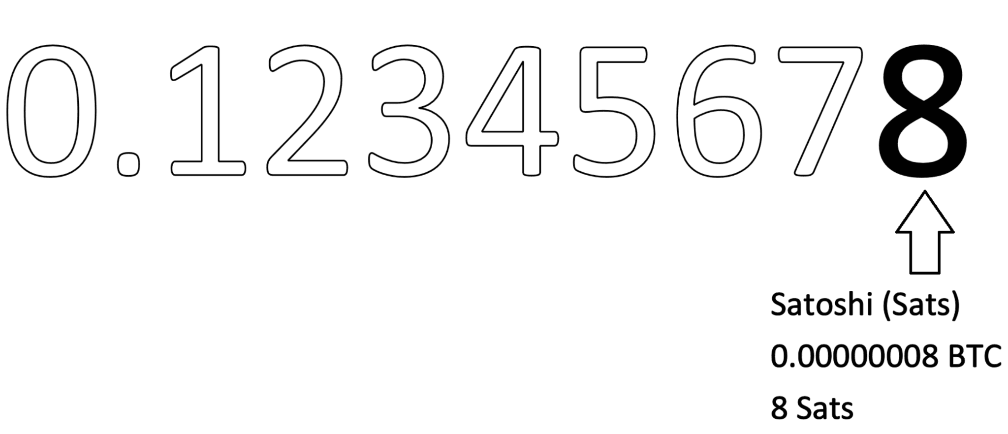 Visualisation of Satoshi(Sats)