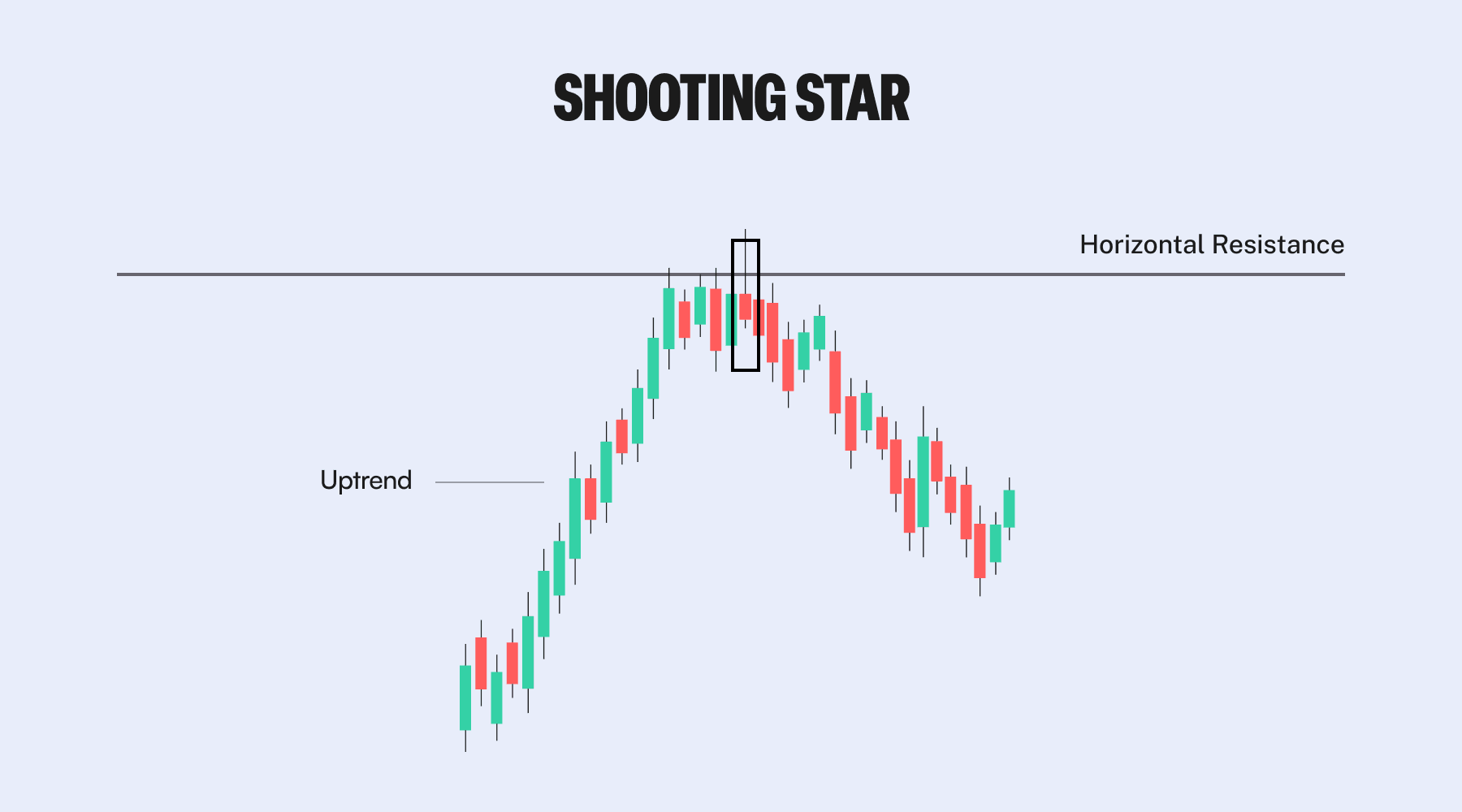 shooting star infograph showing uptrend and horizontal resistance