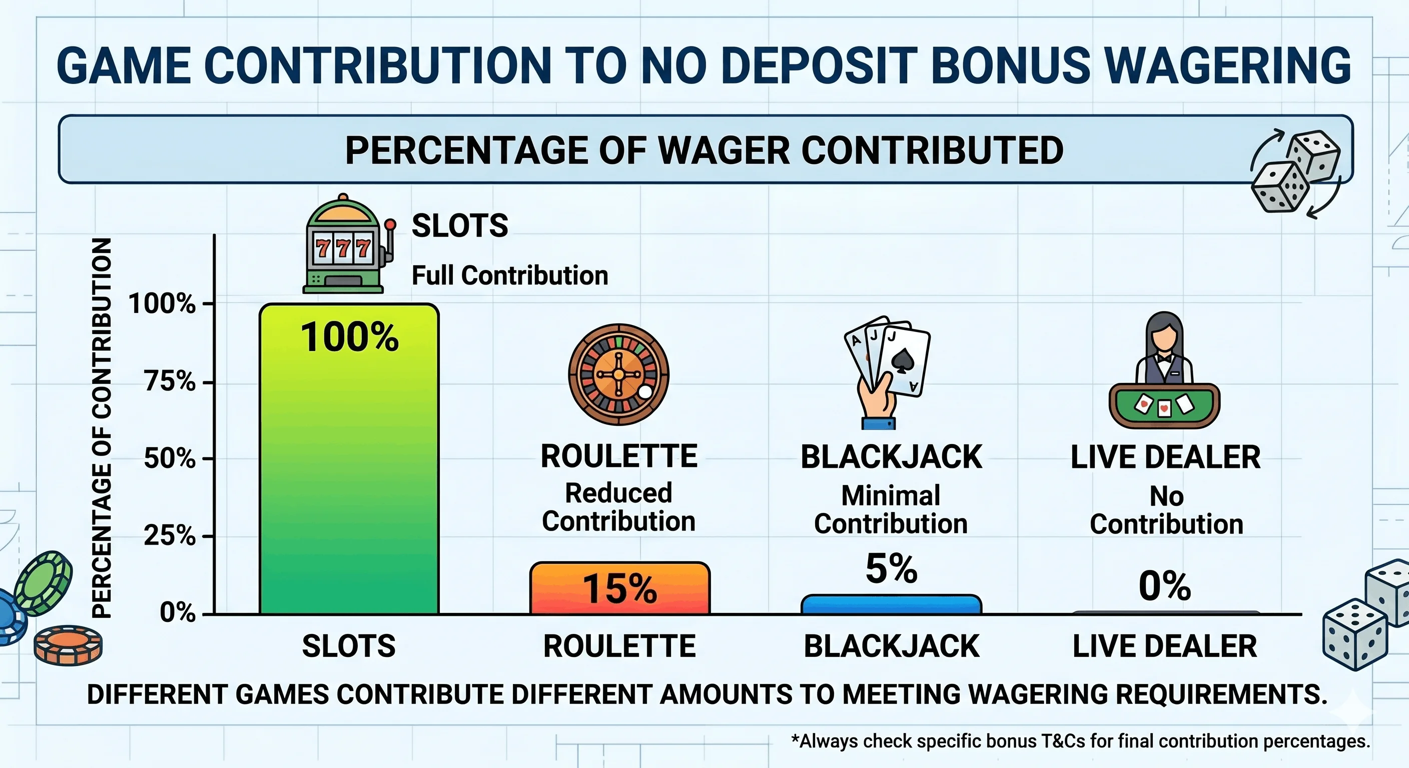 Chart of how slots, table games, and live dealer games contribute to no deposit bonus wagering