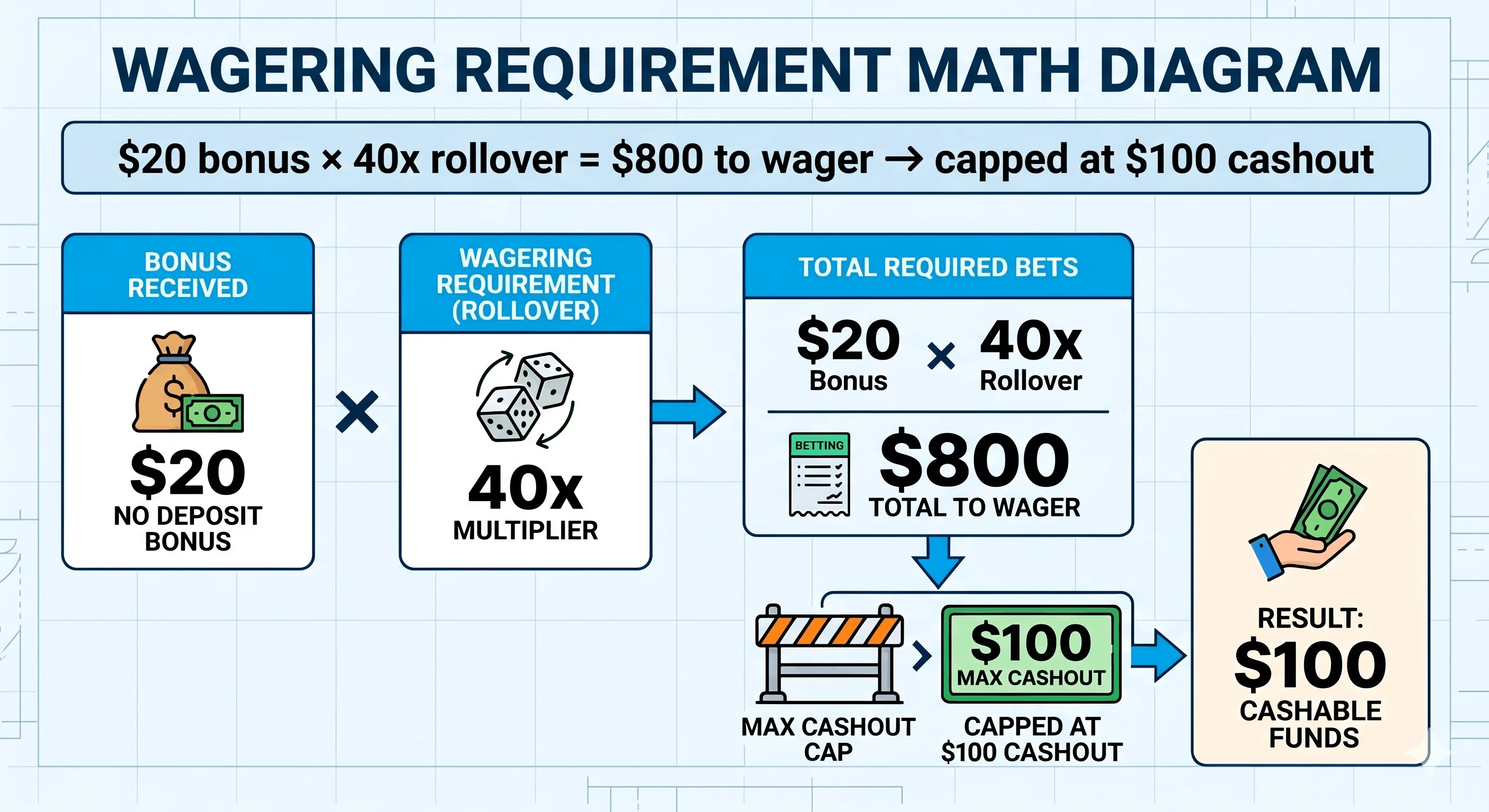 Diagram showing a 40x wagering requirement on a $20 no deposit bonus equals $800 in required bets