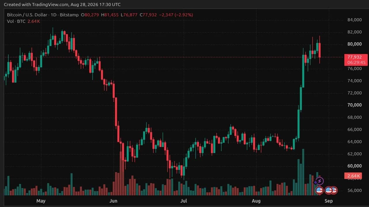 BTC stuit op weerstand bij 81.500 dollar terwijl 'whales' een enorme verkoopmuur opbouwen bij 81.000 dollar