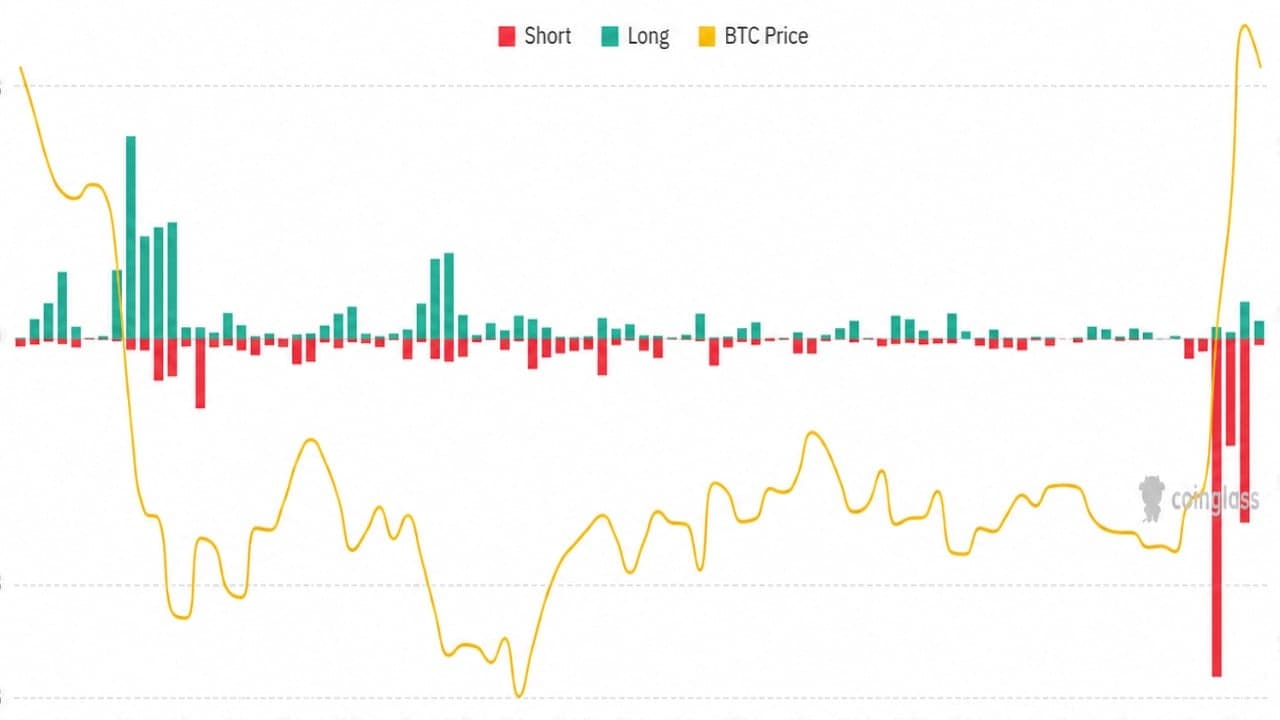 Rekor düzeydeki kısa pozisyon sıkışmasının ardından Bitcoin için 100.000 dolarlık tahmin çok düşük kalabilir