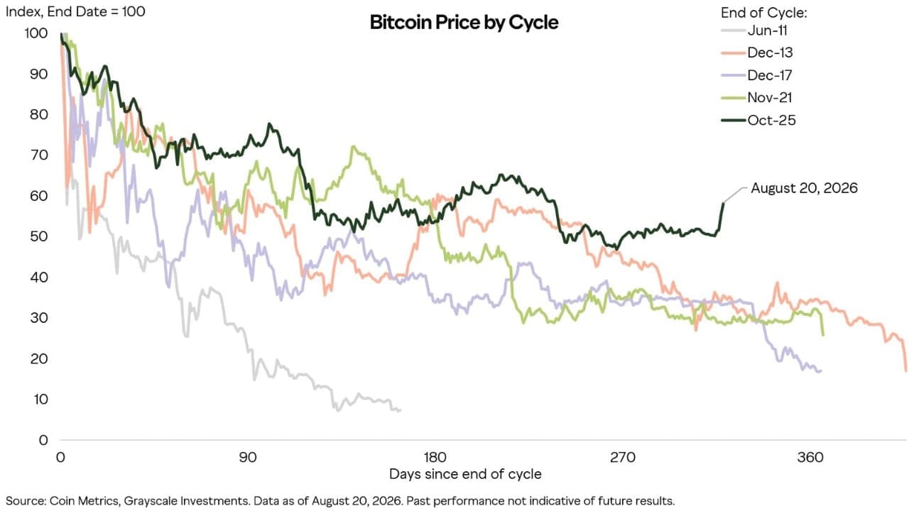 Kalıcı bir dip seviyesi şekillenirken Bitcoin bu hafta bir dönüm noktasına ulaşabilir