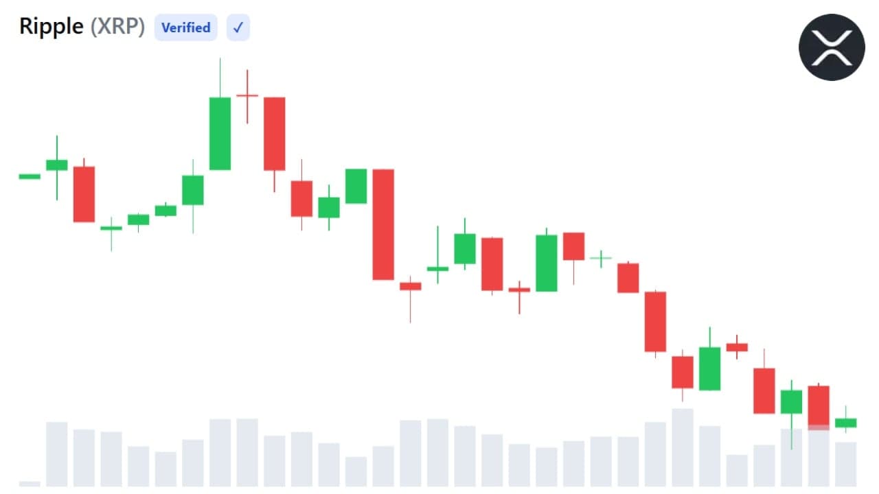 XRP sjunker med 69 % från toppnoteringen samtidigt som aktiviteten i befintliga plånböcker ökar
