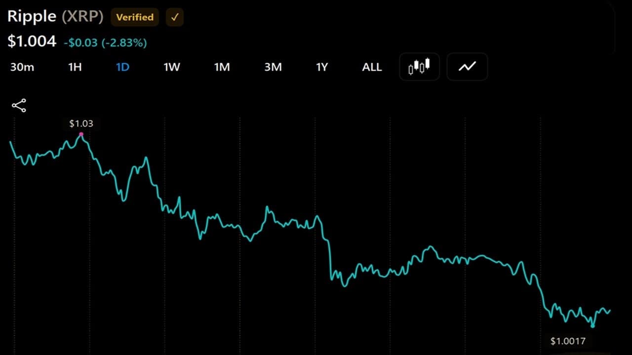 Kurs XRP spadł o 3% do 1 dolara, a na giełdzie Binance pojawiła się opcja sprzedaży z ceną wykonania 0,95 dolara