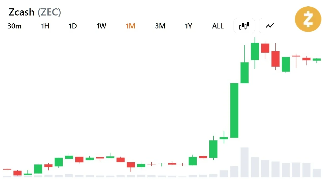 Zcash的19倍涨势可能仍有上涨空间，灰度瞄准比特币股份