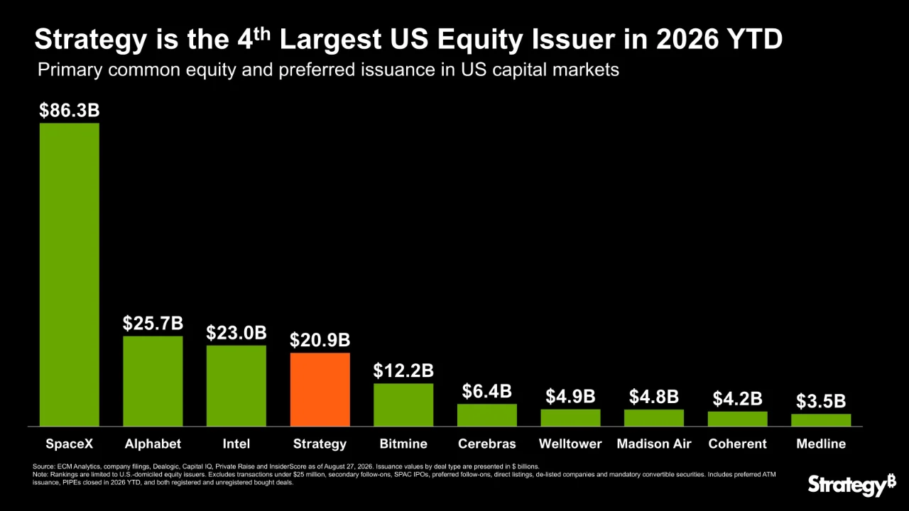 Strategy เข้าร่วมกับ SpaceX, Google และ Intel ในฐานะผู้ออกหุ้นรายใหญ่ชั้นนำของสหรัฐฯ