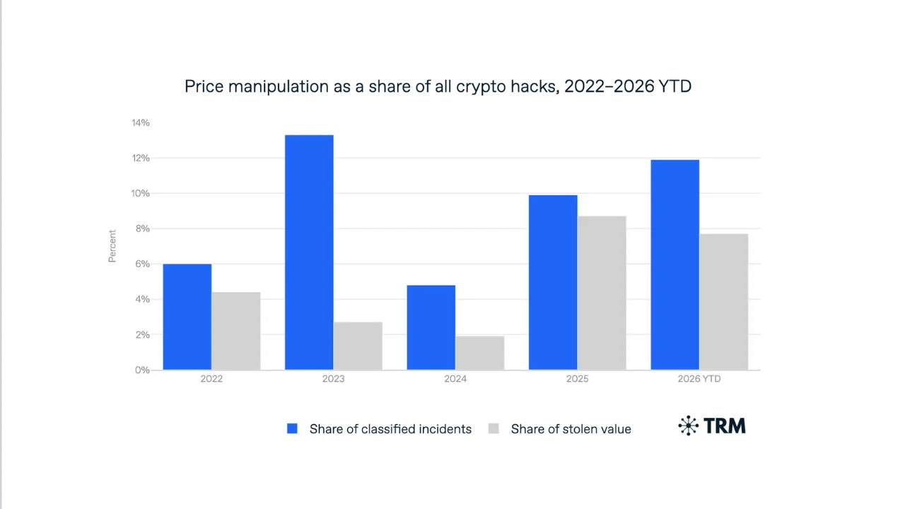 Os crescentes ataques de manipulação de preços prejudicam cada vez mais os negociantes e credores do mercado de criptomoedas