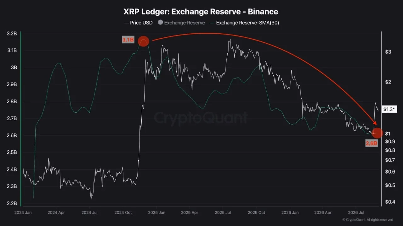 500 Million XRP Leave Binance as Reserves Hit Early 2024 Low