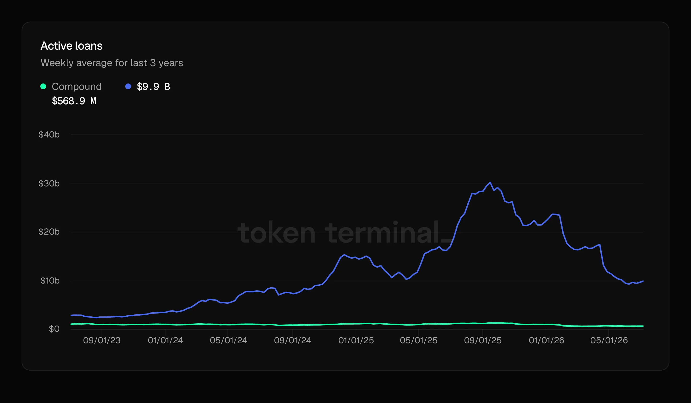 Line chart comparing average revenue per user for Compound and Aave (Token Terminal). Compound's latest ARPU is about $34.4 versus Aave's $19.6, with Compound showing sharper spikes.