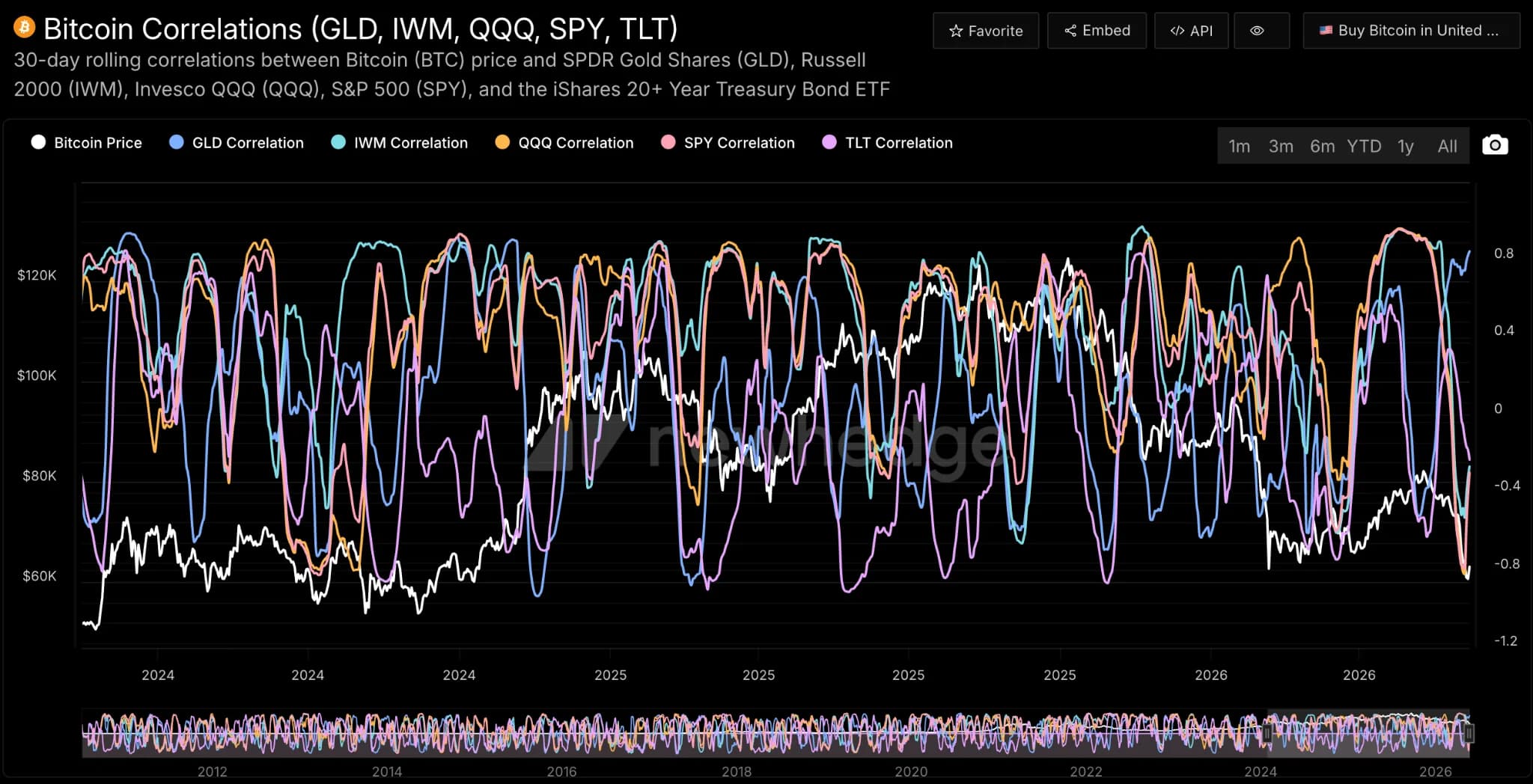 Bitcoin's correlation to gold, QQQ and more fundamental assets