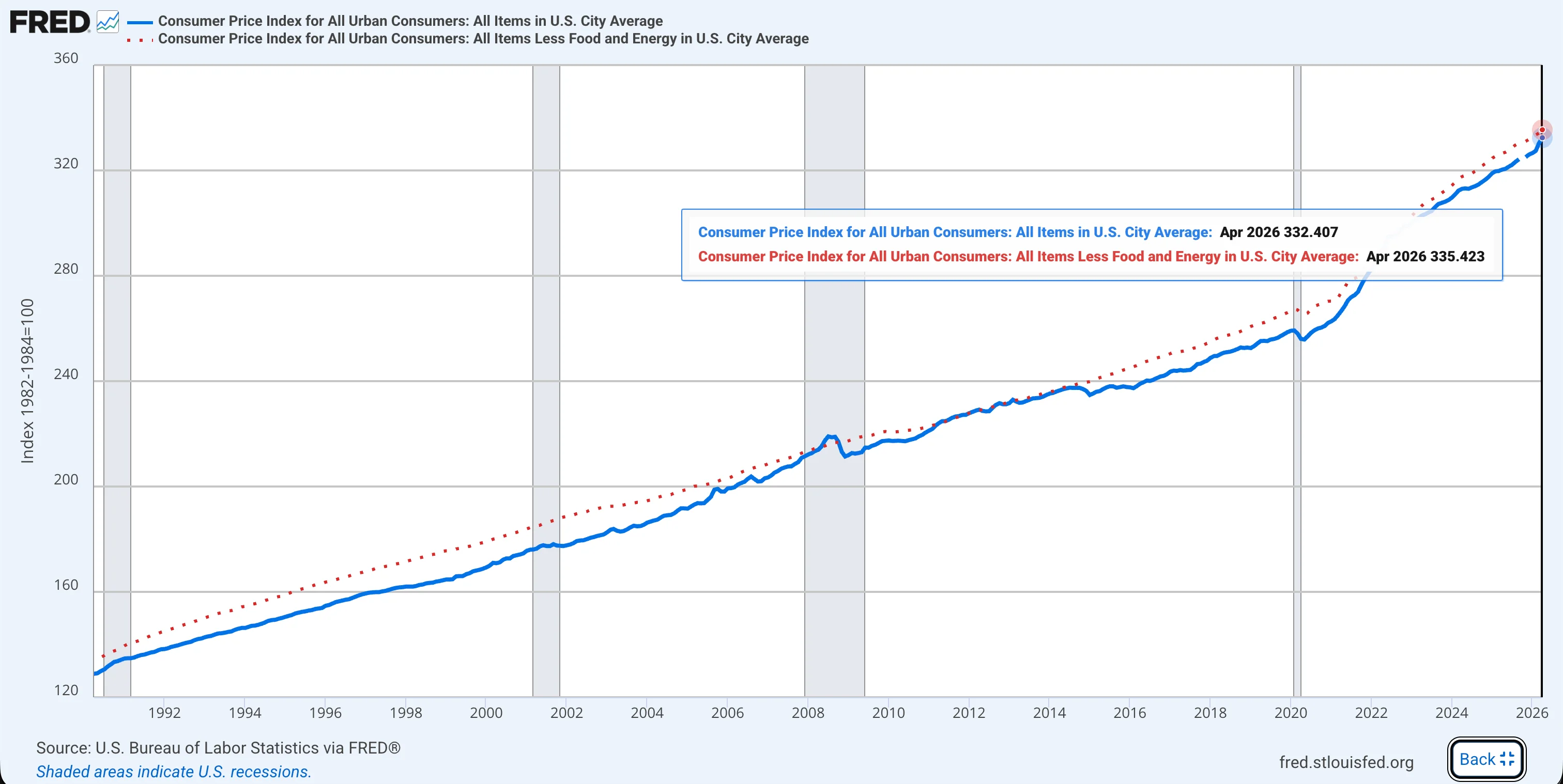 Headline CPI vs core CPI over time