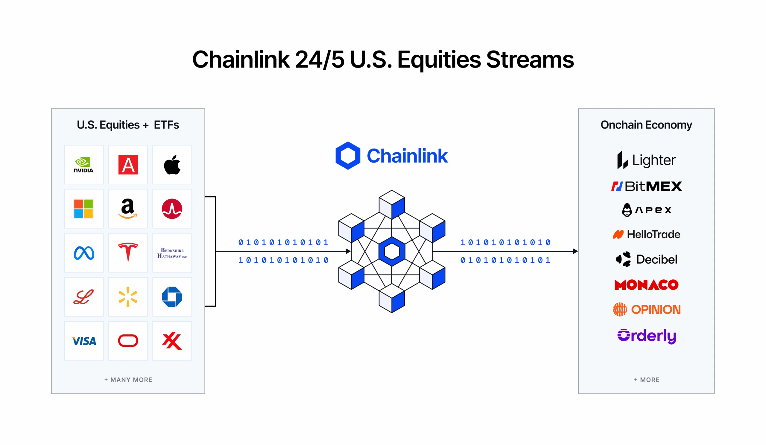 Chainlink 24/5 equities