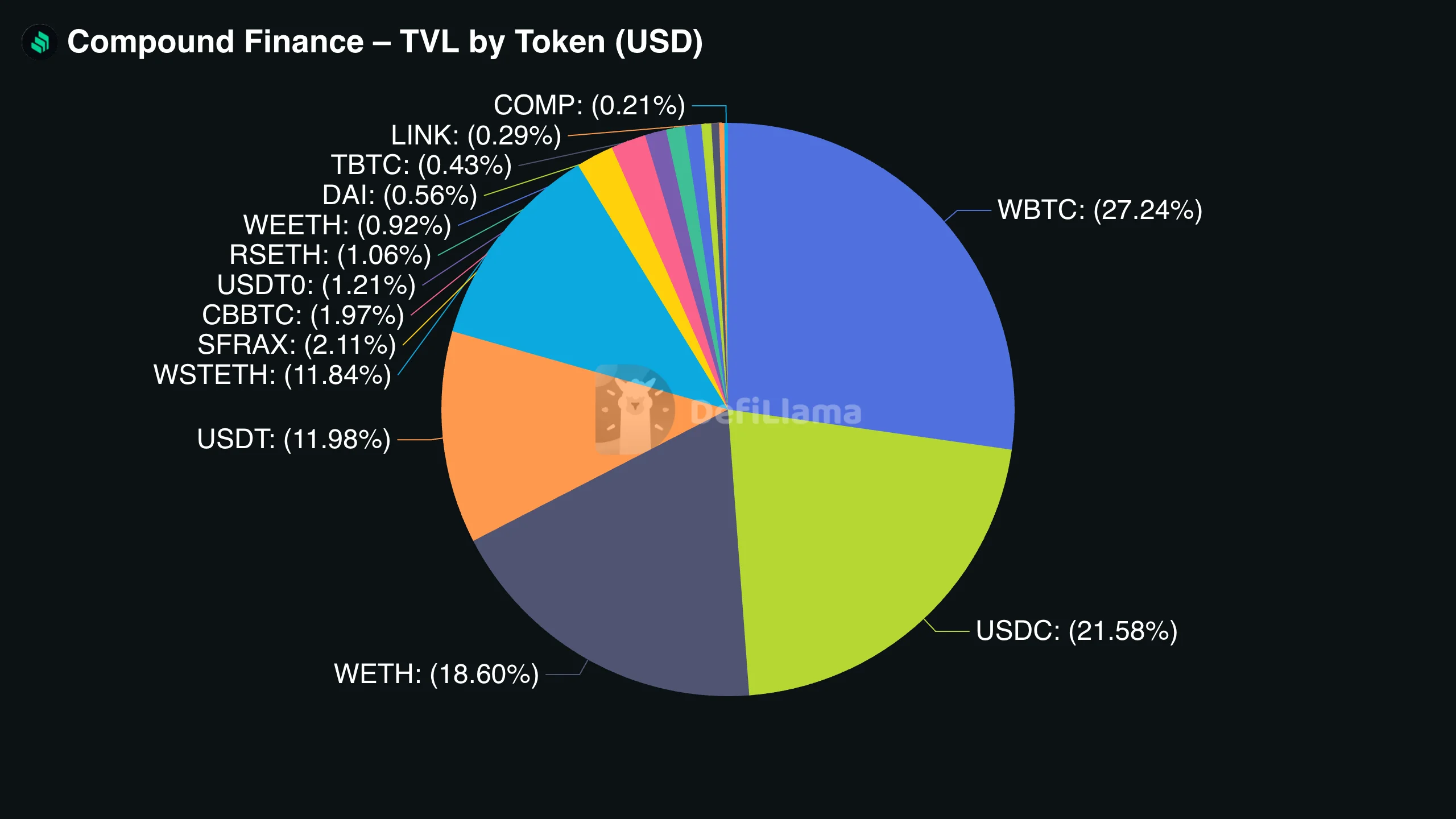 Breakdown of the assets users post as collateral on Compound, showing the share held by major assets such as ETH and wBTC.