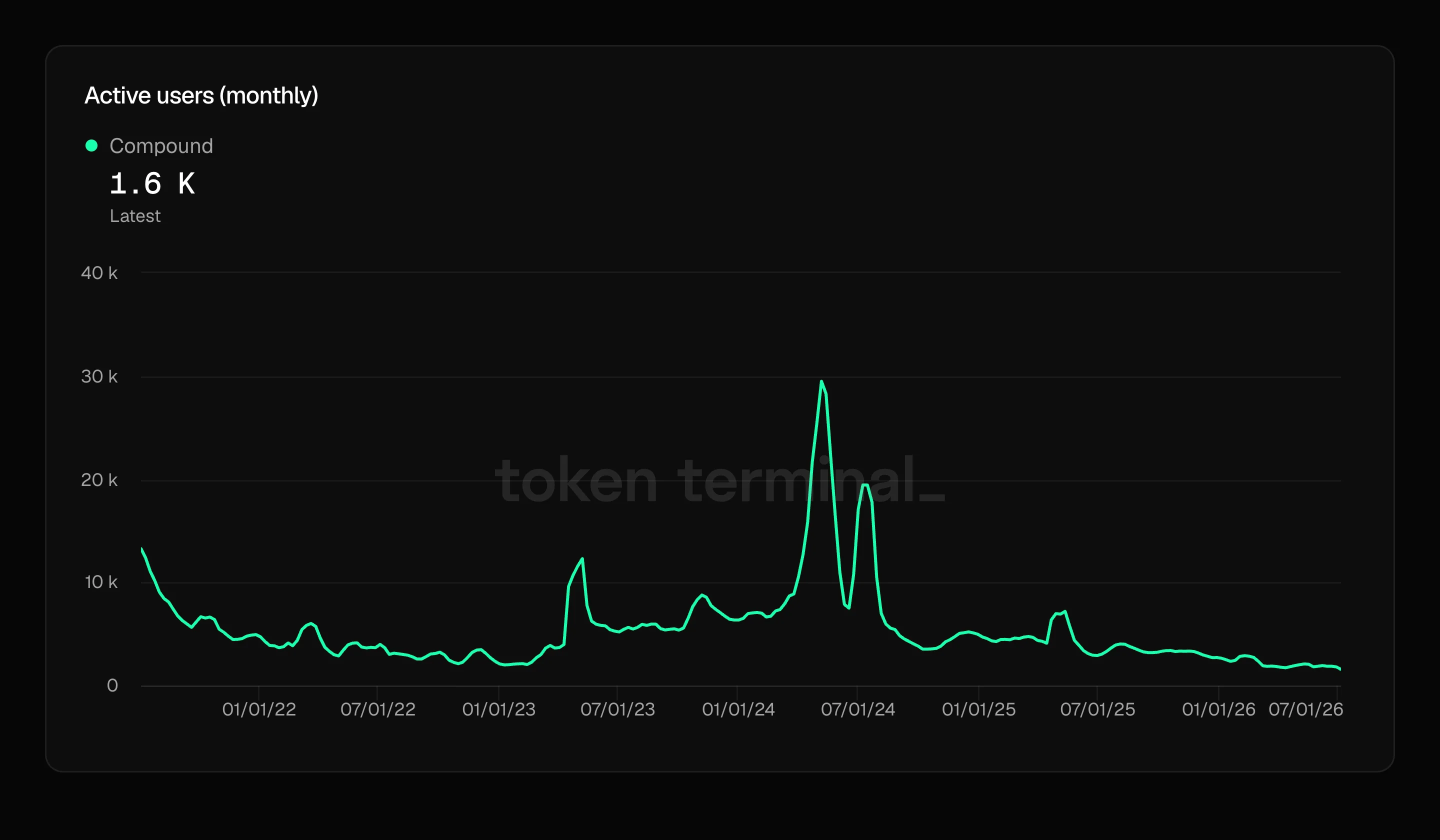 Line chart of Compound's monthly active users from 2021 to 2026 (Token Terminal), with spikes near 30,000 in mid-2024 and a decline to about 1,600 by mid-2026.