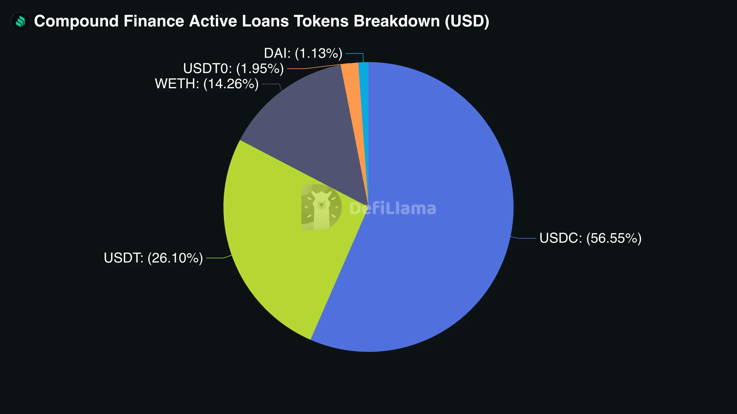 Pie chart of Compound Finance active loans by token (DefiLlama): USDC 56.55%, USDT 26.10%, WETH 14.26%, USDT0 1.95%, and DAI 1.13%, showing borrowing is dominated by stablecoins.