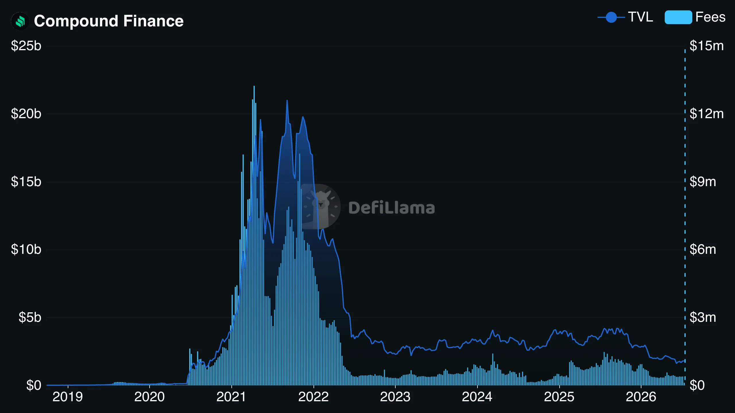 Combined chart of Compound Finance total value locked (line) and fees (bars) from 2019 to 2026 (DefiLlama). TVL peaks above $20 billion in 2021 before declining to a few billion, with fees following the same arc.