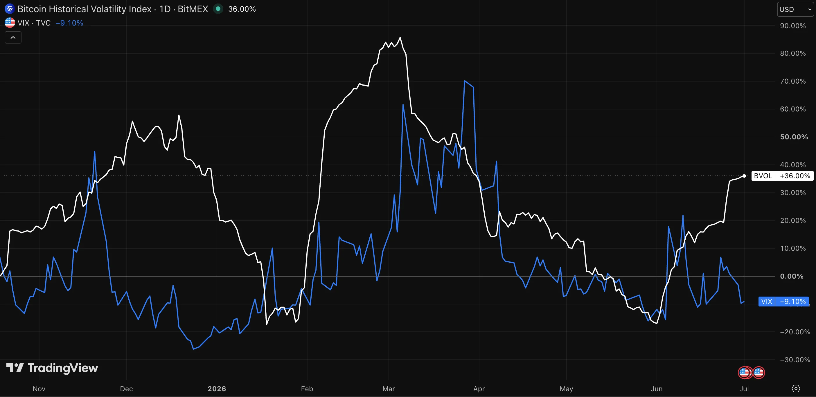 Crypto volatility against traditional stock-market volatility (the VIX).
