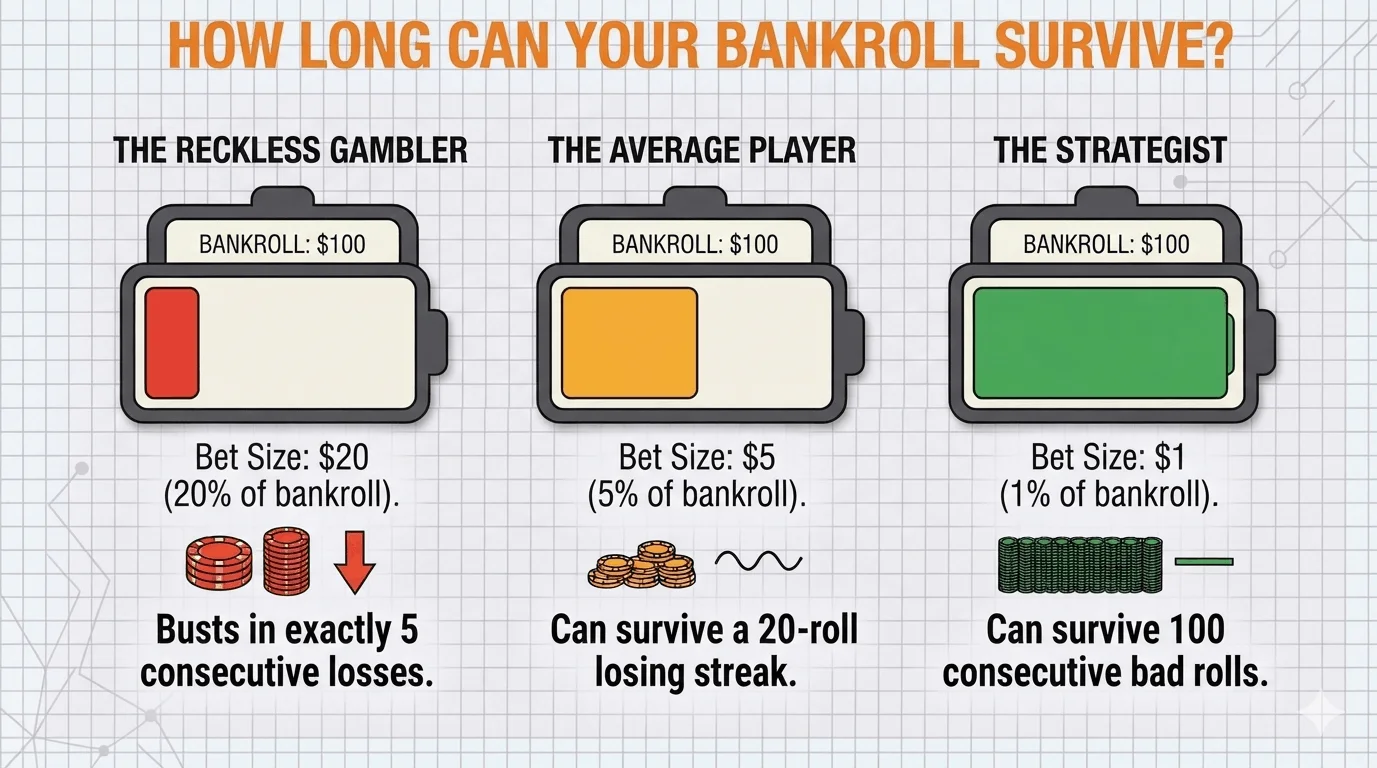 Infographic showing how bet size relative to bankroll affects survival — small bets around 1% withstand long losing streaks, while large 10–25% bets can be wiped out by a short run of losses.