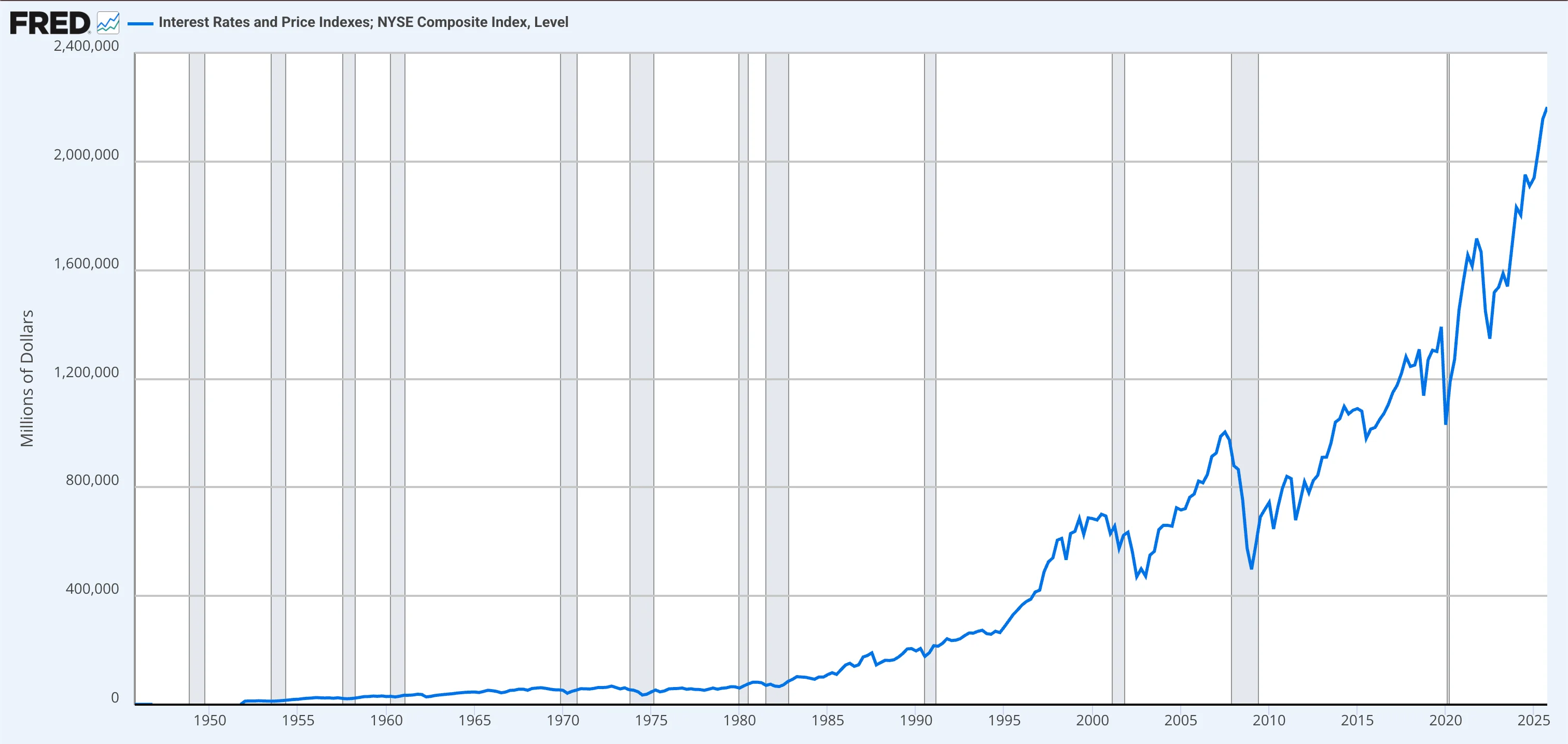 Line chart of the NYSE Composite Index level over several decades, showing a long-term upward climb interrupted by sharp drawdowns