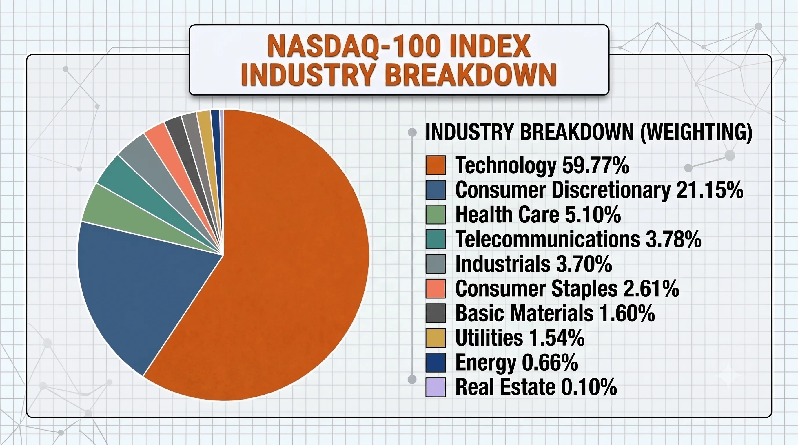Nasdaq 100 Index Industry Breakdown