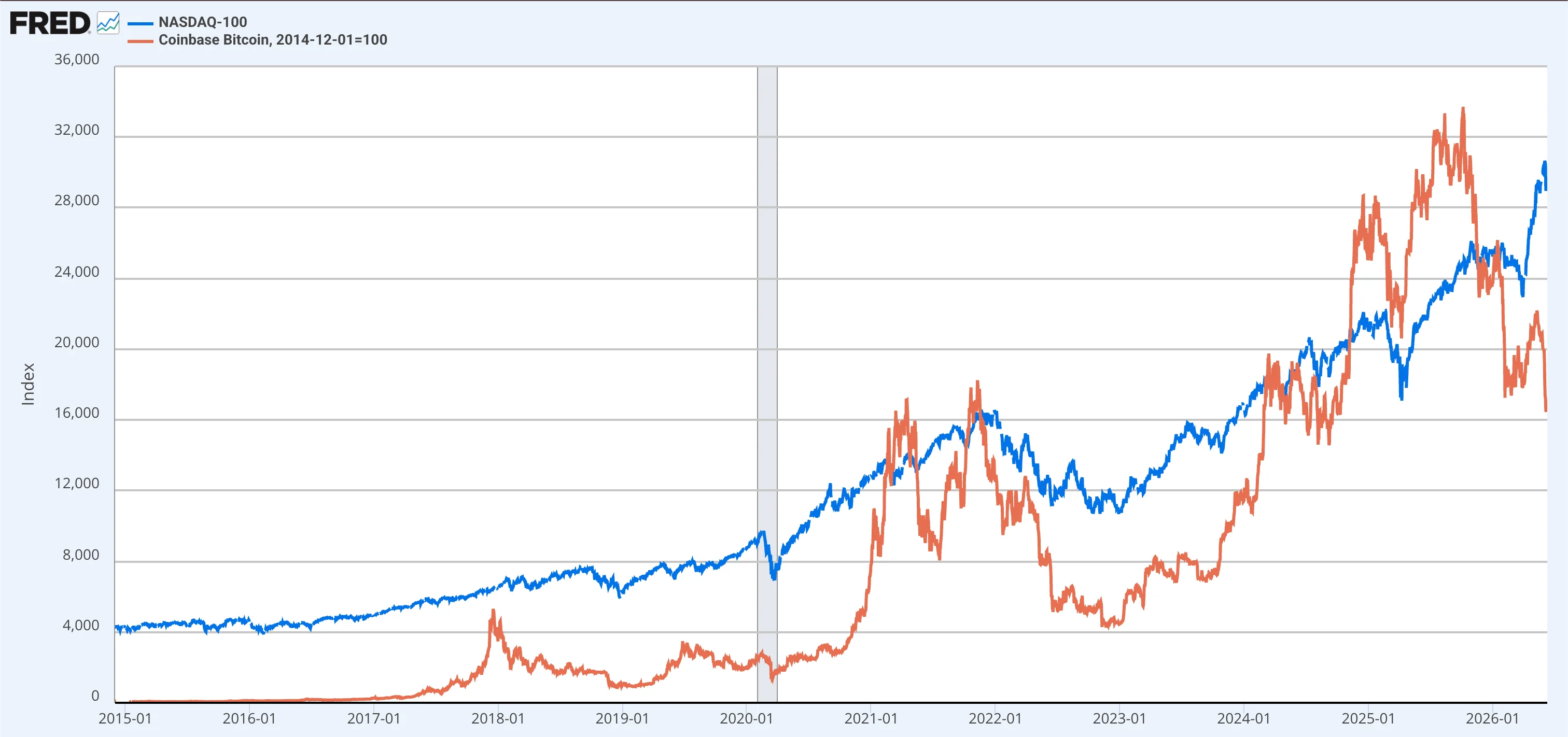 Nasdaq and Bitcoin moved in correlation for the past 10+ years