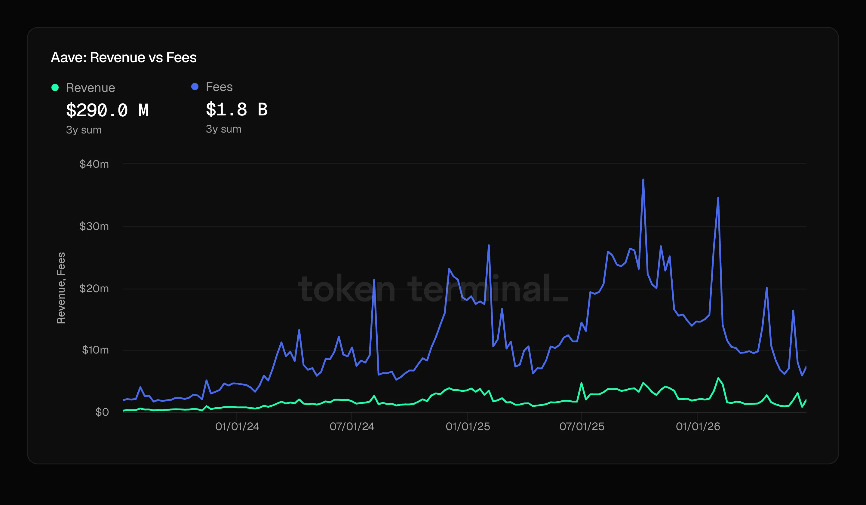 Aave's fees versus protocol revenue over three years.